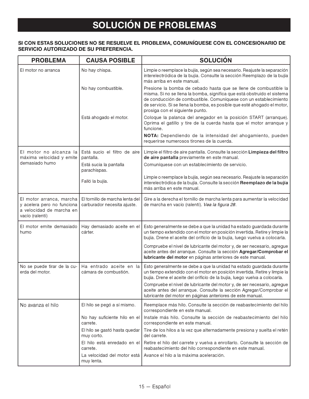 Ryobi S430 RY34441, C430 RY34421 manuel dutilisation Solución DE Problemas, Problema Causa Posible Solución 