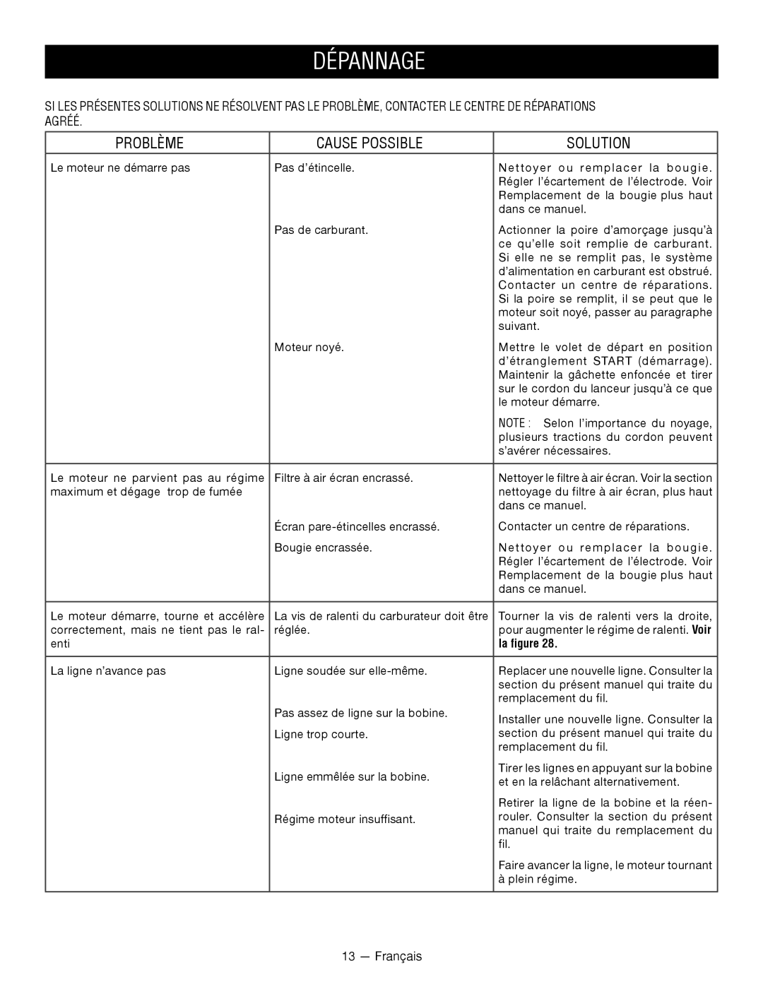 Ryobi CS -- RY34420, SS -- RY34440 manuel dutilisation Dépannage, Problème Cause Possible Solution, La figure 