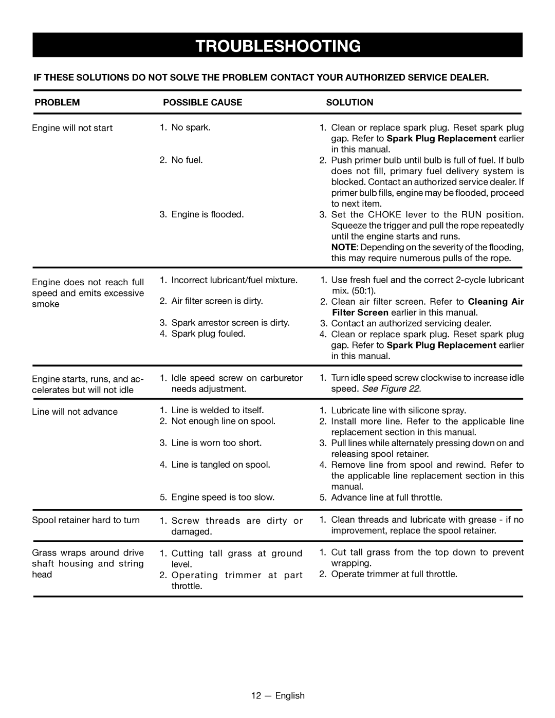 Ryobi CS26 RY28020, SS26 RY28040 Troubleshooting, Gap. Refer to Spark Plug Replacement earlier, Speed. See Figure 