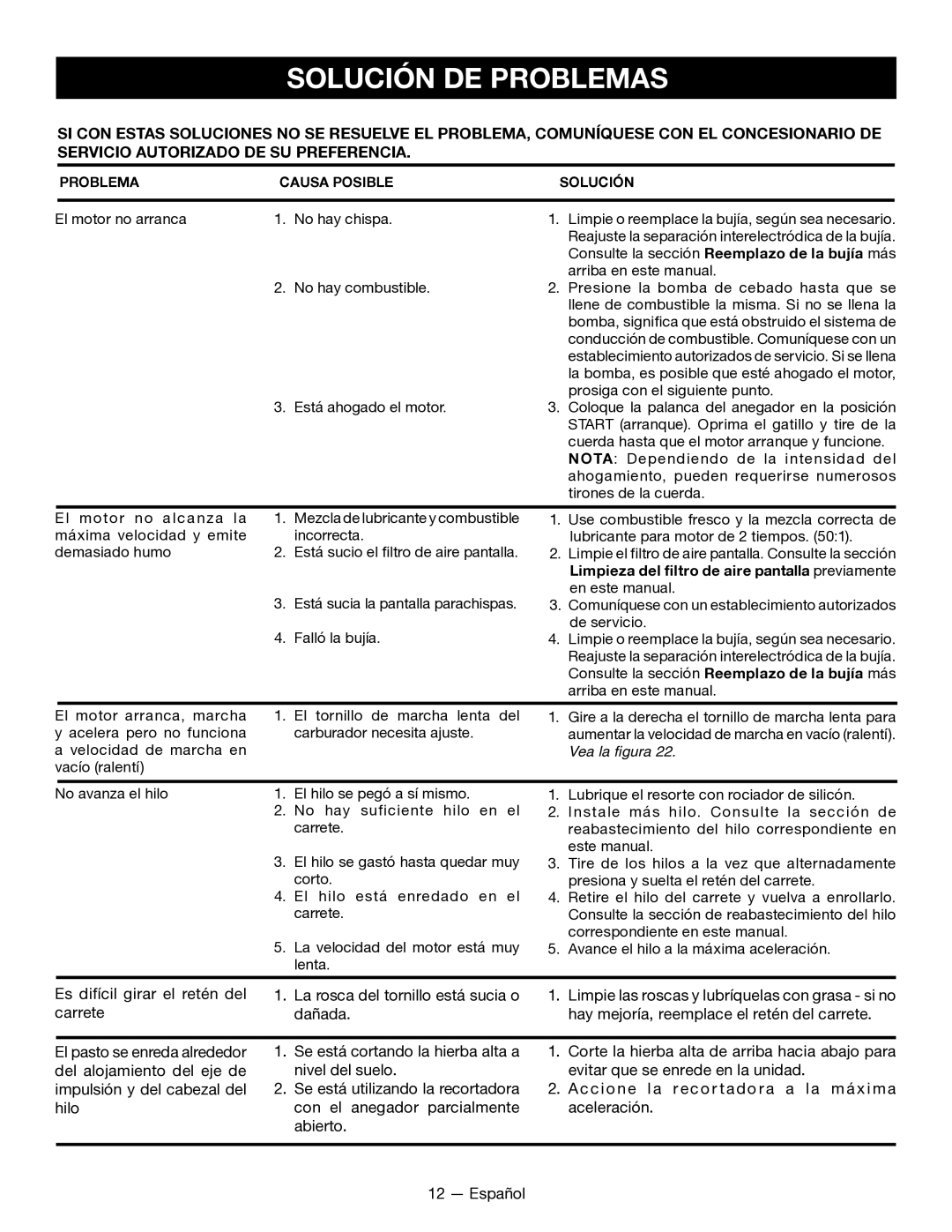 Ryobi CS26 RY28020, SS26 RY28040 manuel dutilisation Solución DE Problemas, El motor no arranca No hay chispa 