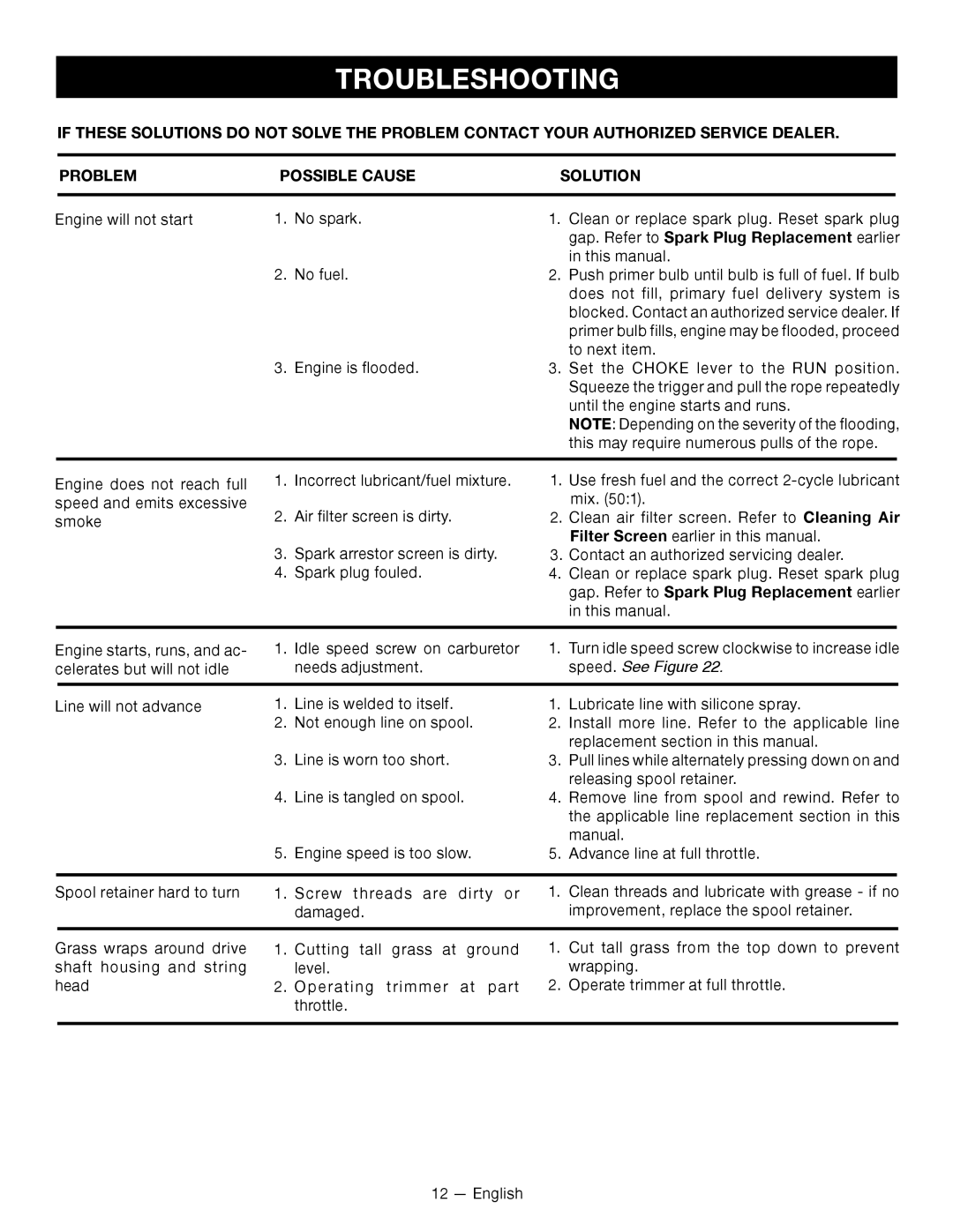 Ryobi CS26 manuel dutilisation Troubleshooting, Gap. Refer to Spark Plug Replacement earlier, Speed. See Figure 