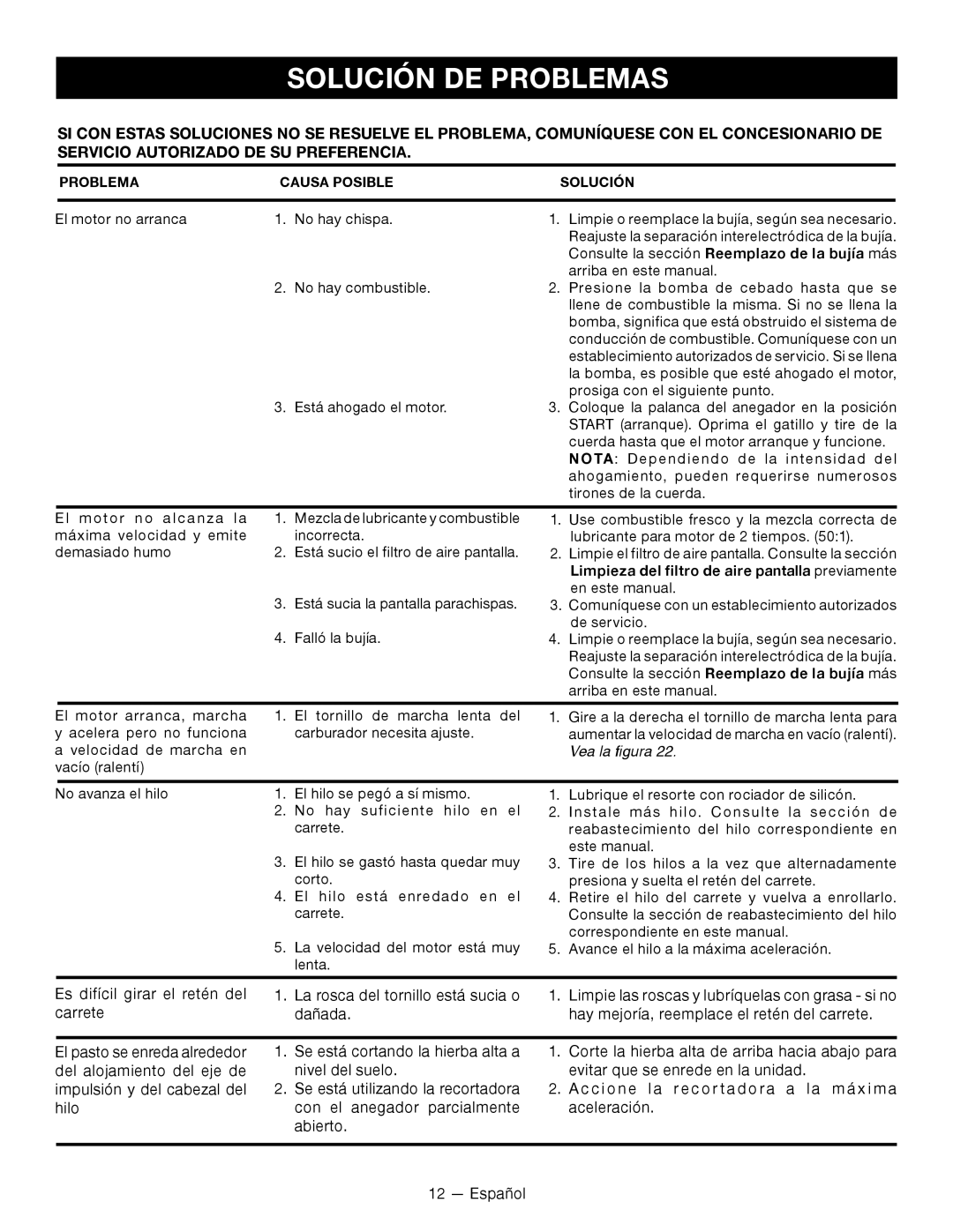 Ryobi CS26 manuel dutilisation Solución DE Problemas, El motor no arranca No hay chispa 