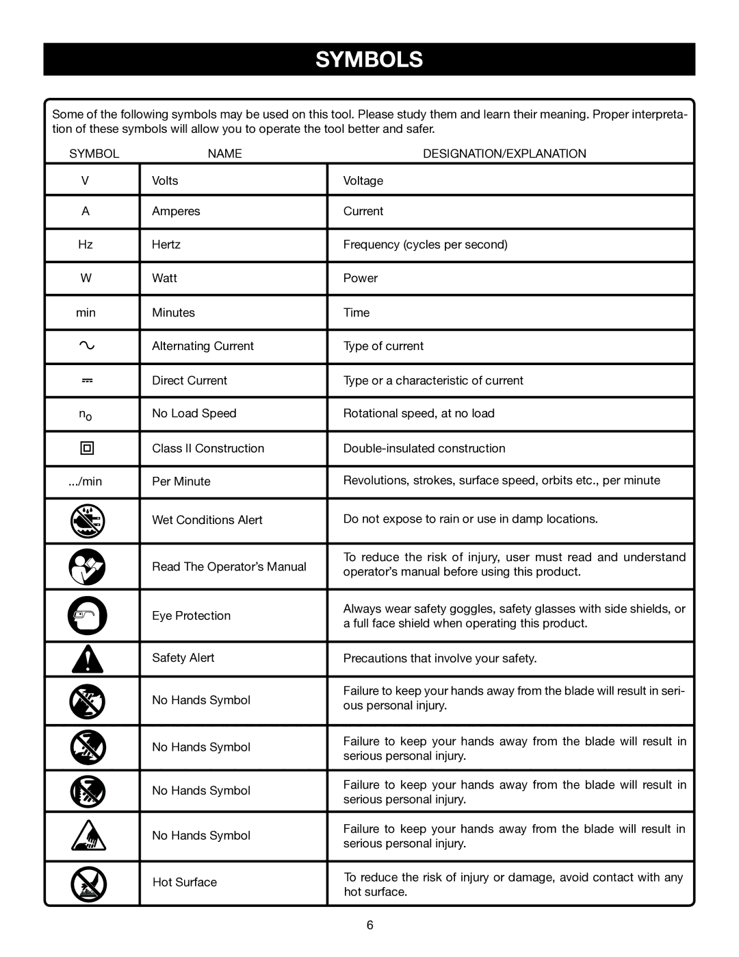 Ryobi CSB141LZ manual Symbols, Symbol Name DESIGNATION/EXPLANATION 