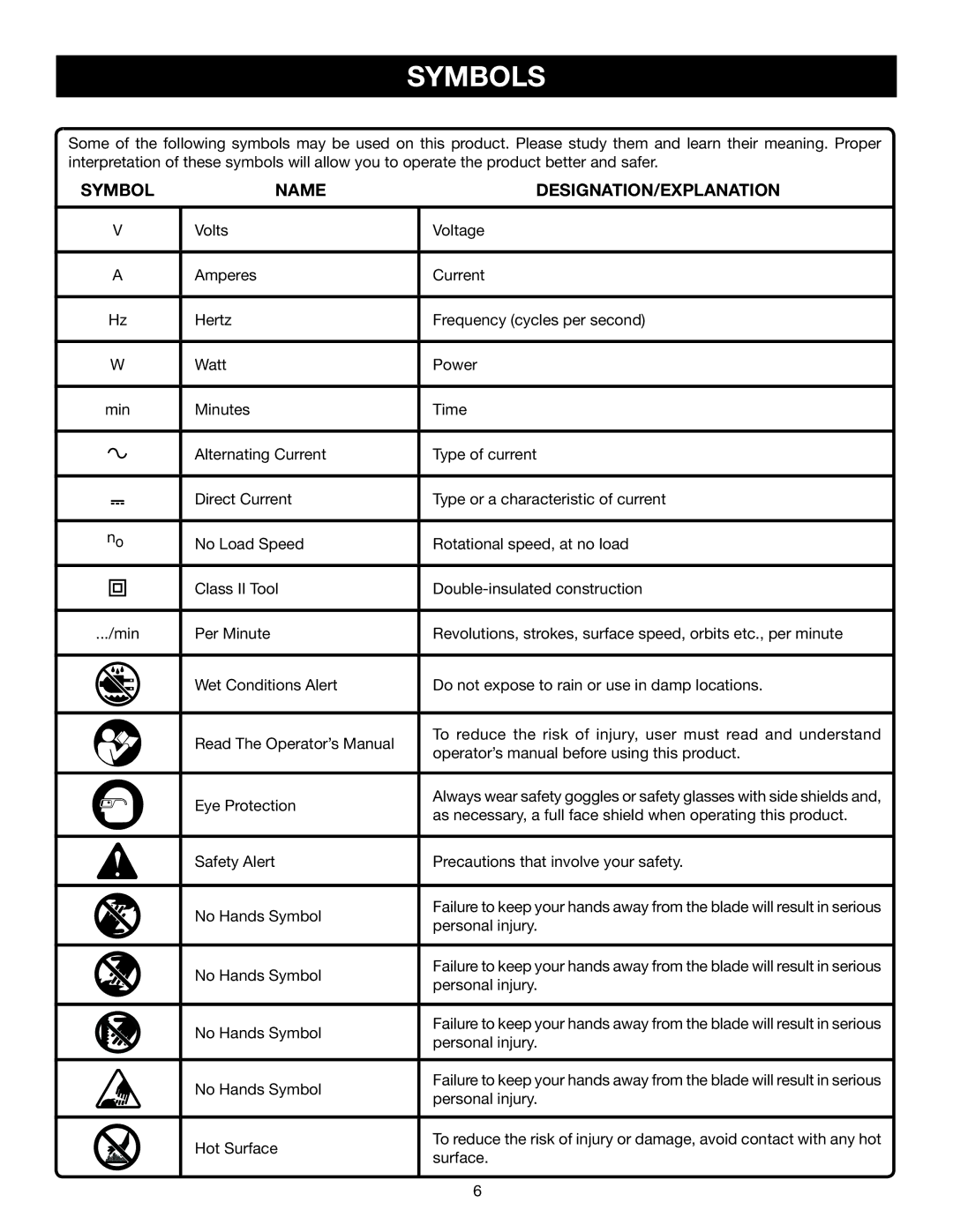 Ryobi CSB142LZ manual Symbols, Name DESIGNATION/EXPLANATION 