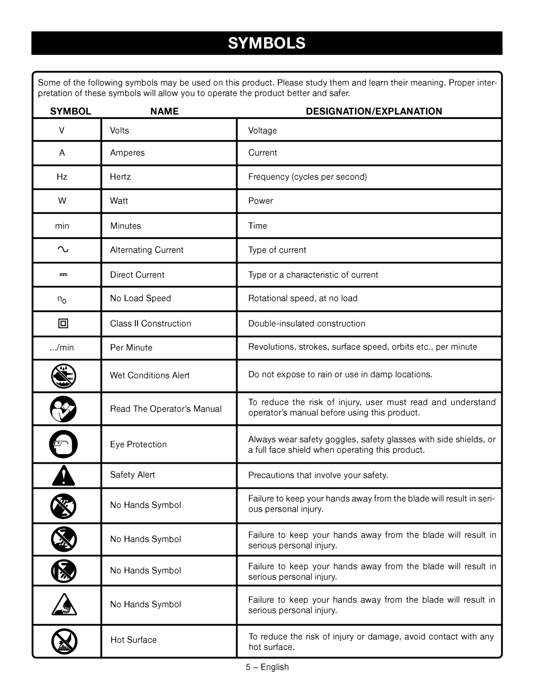 Ryobi D41K manuel dutilisation Symbols, Symbol Name DESIGNATION/EXPLANATION 