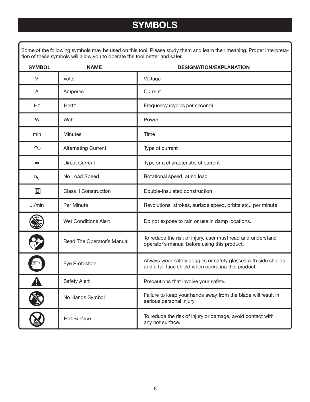 Ryobi DP121L manual Symbols, Symbol Name DESIGNATION/EXPLANATION 