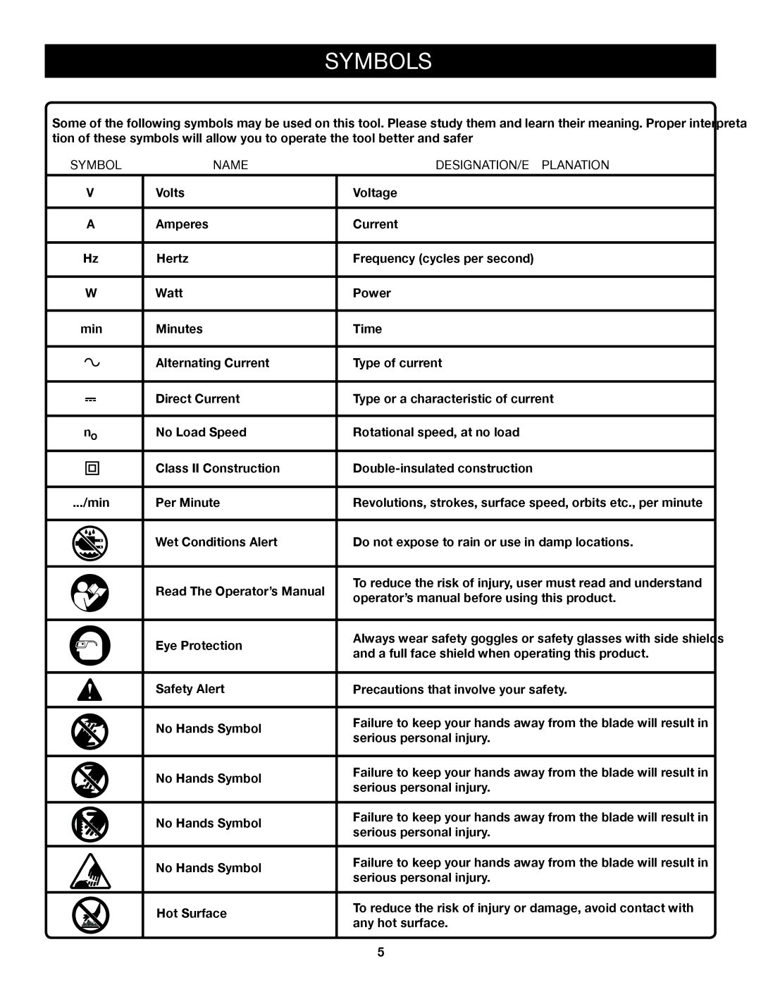 Ryobi HG500 manual Symbols, Symbol Name DESIGNATION/EXPLANATION 