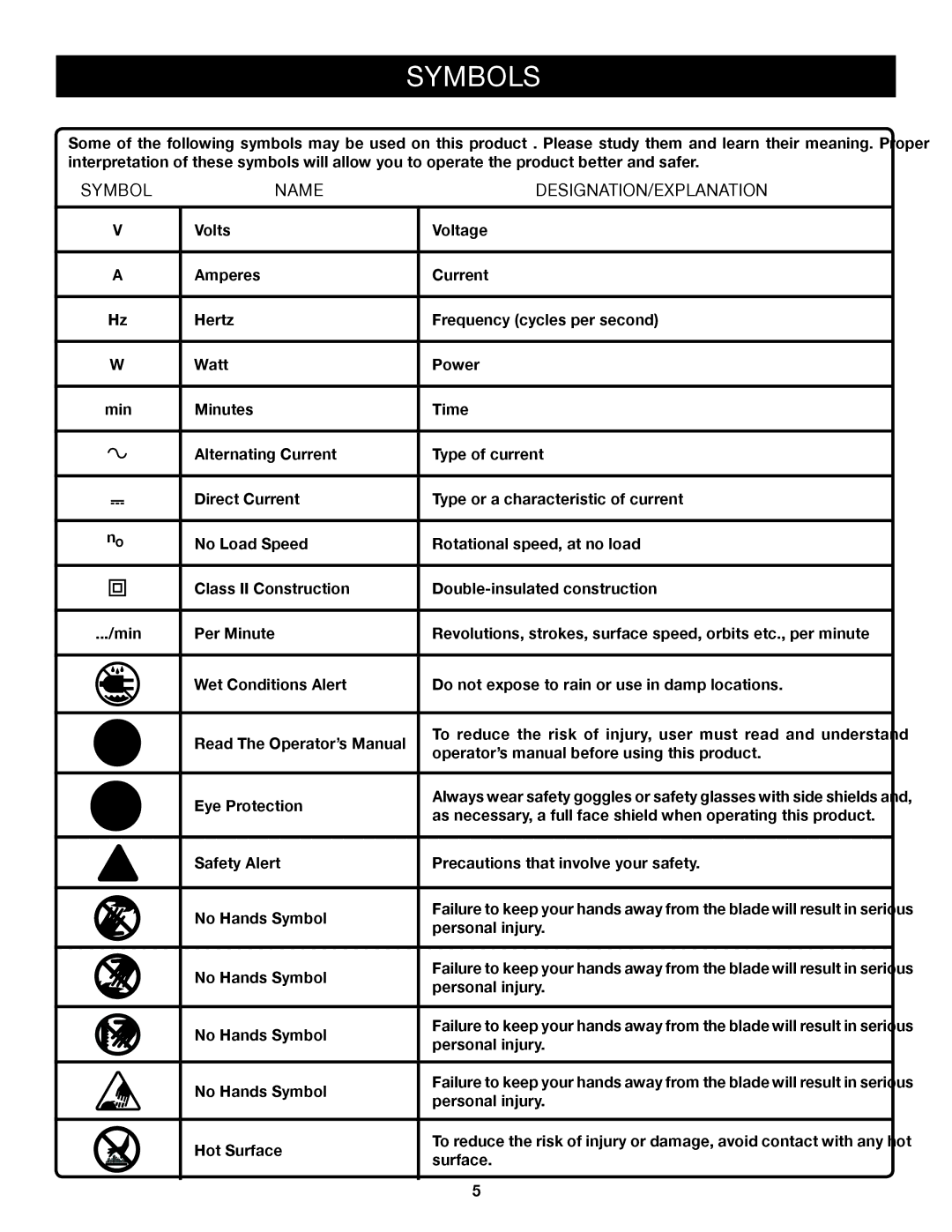 Ryobi HT230 manual Symbols, Name DESIGNATION/EXPLANATION 