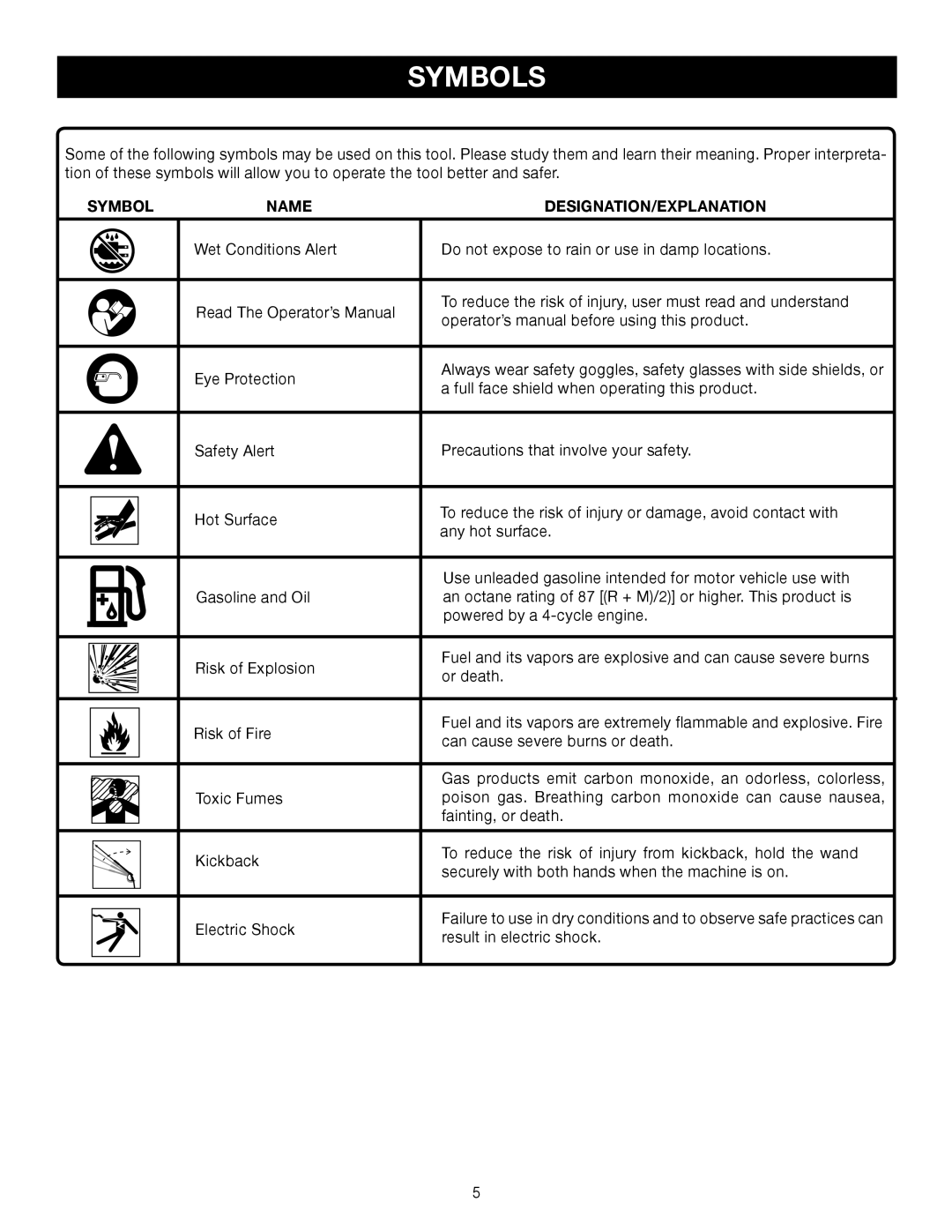 Ryobi Outdoor RY80030, 3000 PSI manual Symbols, Symbol Name DESIGNATION/EXPLANATION 