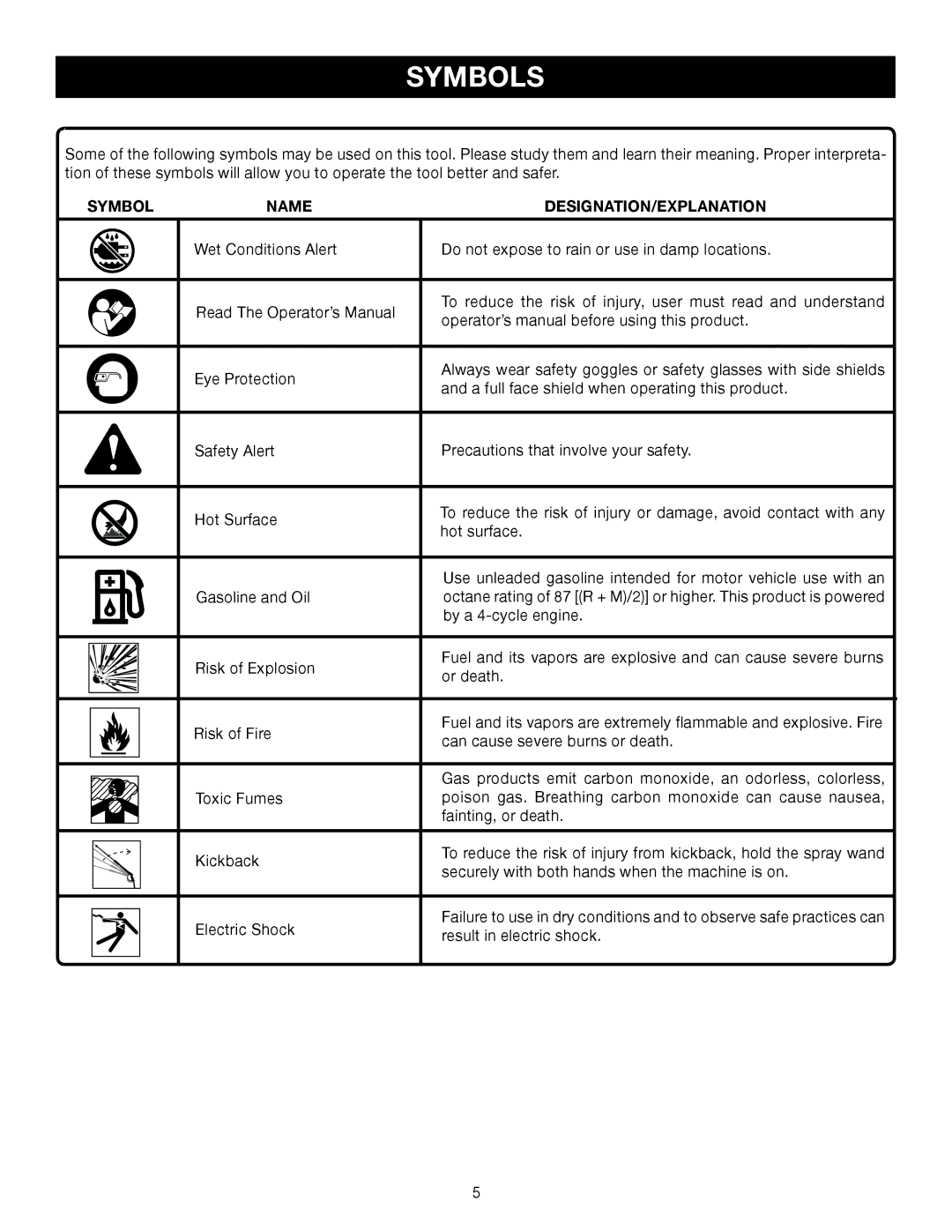 Ryobi Outdoor 3000 PSI, RY80030A manual Symbols, Symbol Name DESIGNATION/EXPLANATION 