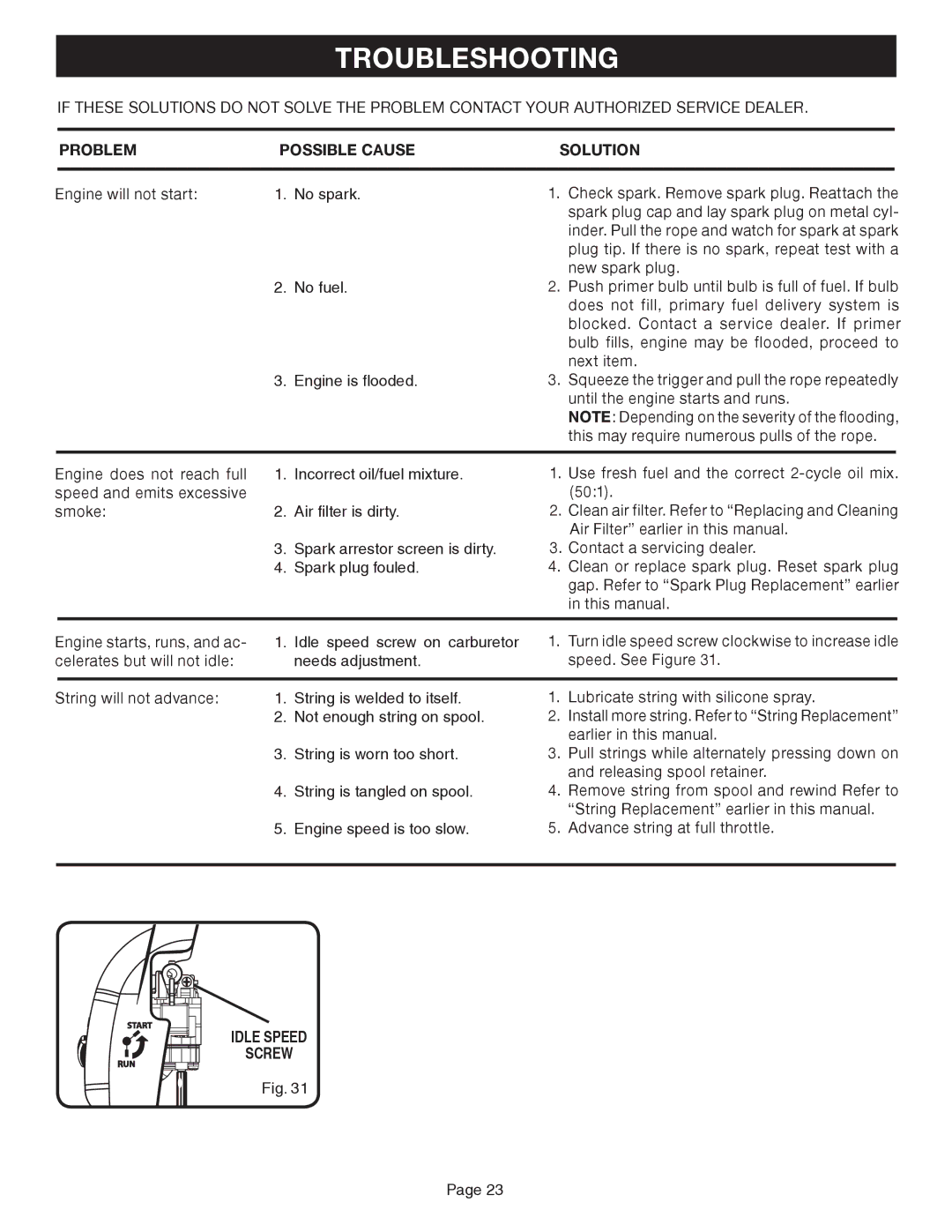 Ryobi Outdoor CS30, SS30, BC30 manual Troubleshooting, Problem Possible Cause Solution 