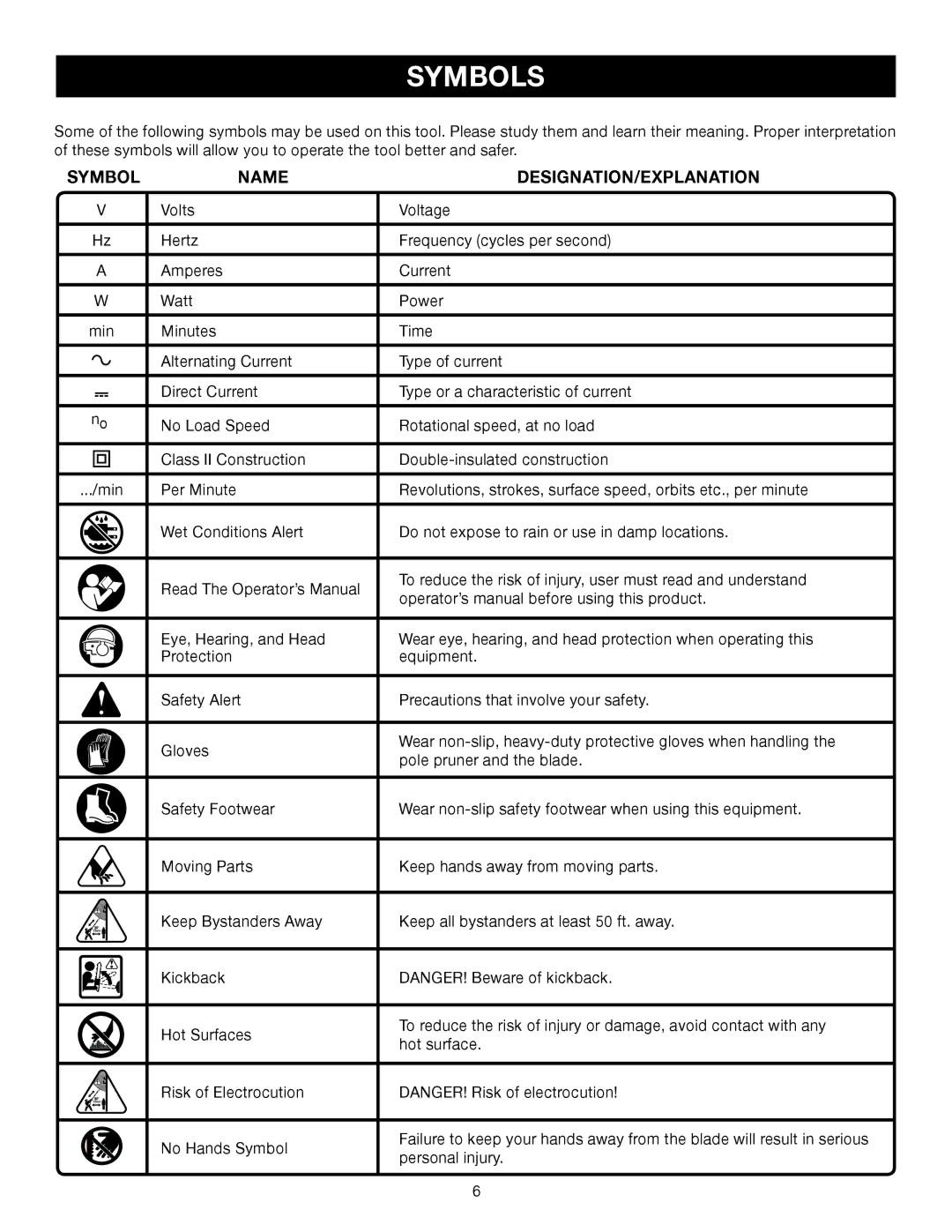 Ryobi Outdoor P2500 manual Symbols, Name DESIGNATION/EXPLANATION 