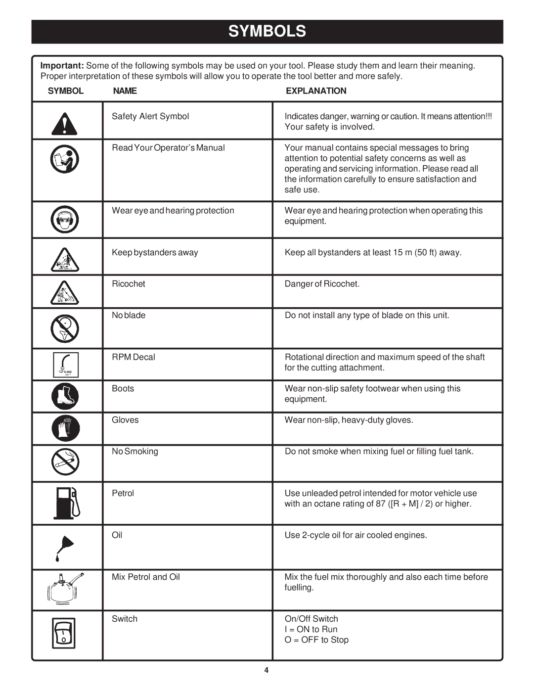 Ryobi Outdoor RPT2543C, RY7011 manual Symbols, Symbol Name Explanation 