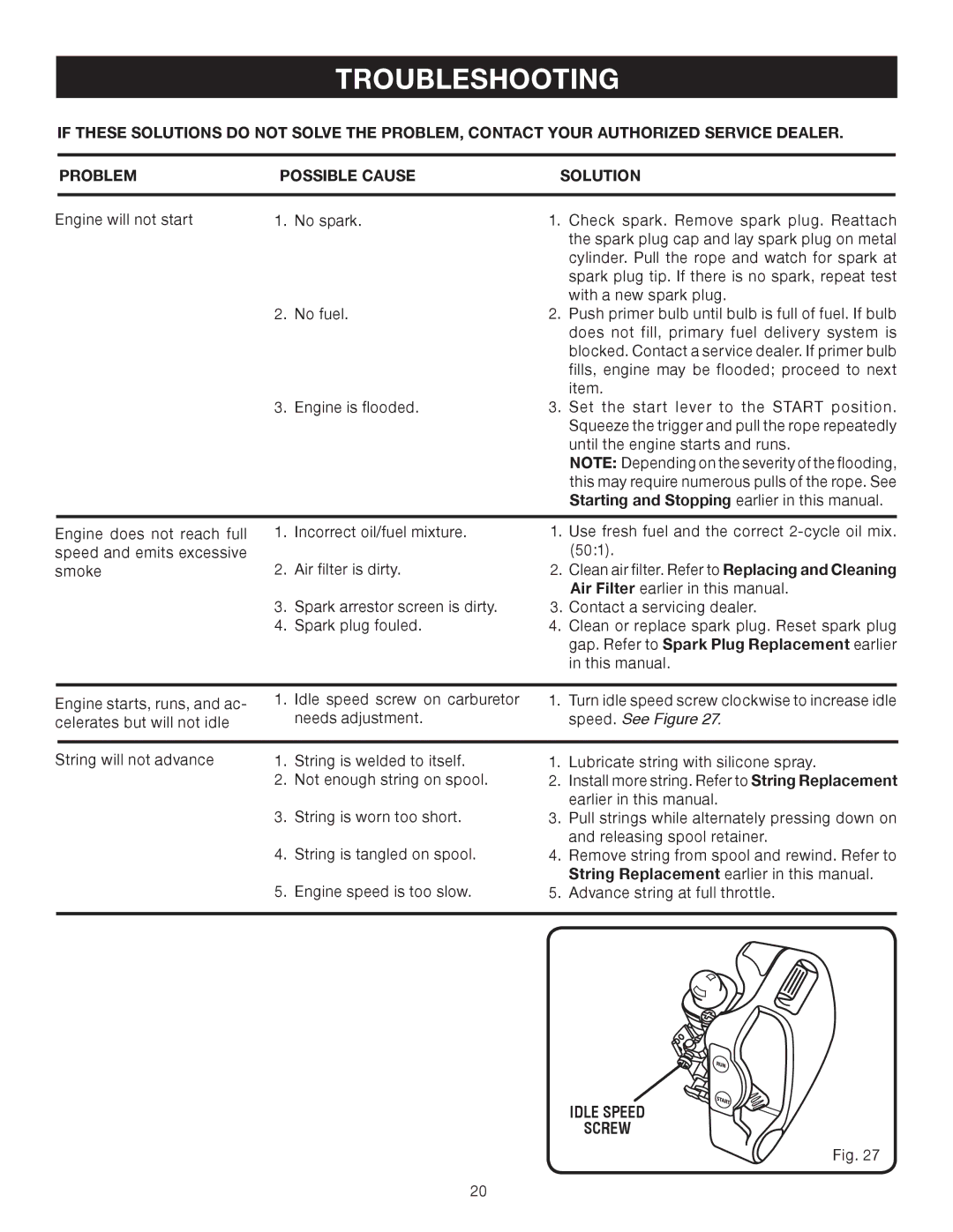 Ryobi Outdoor RY30120, RY30130 manual Troubleshooting, Speed. See Figure, Idle Speed Screw 