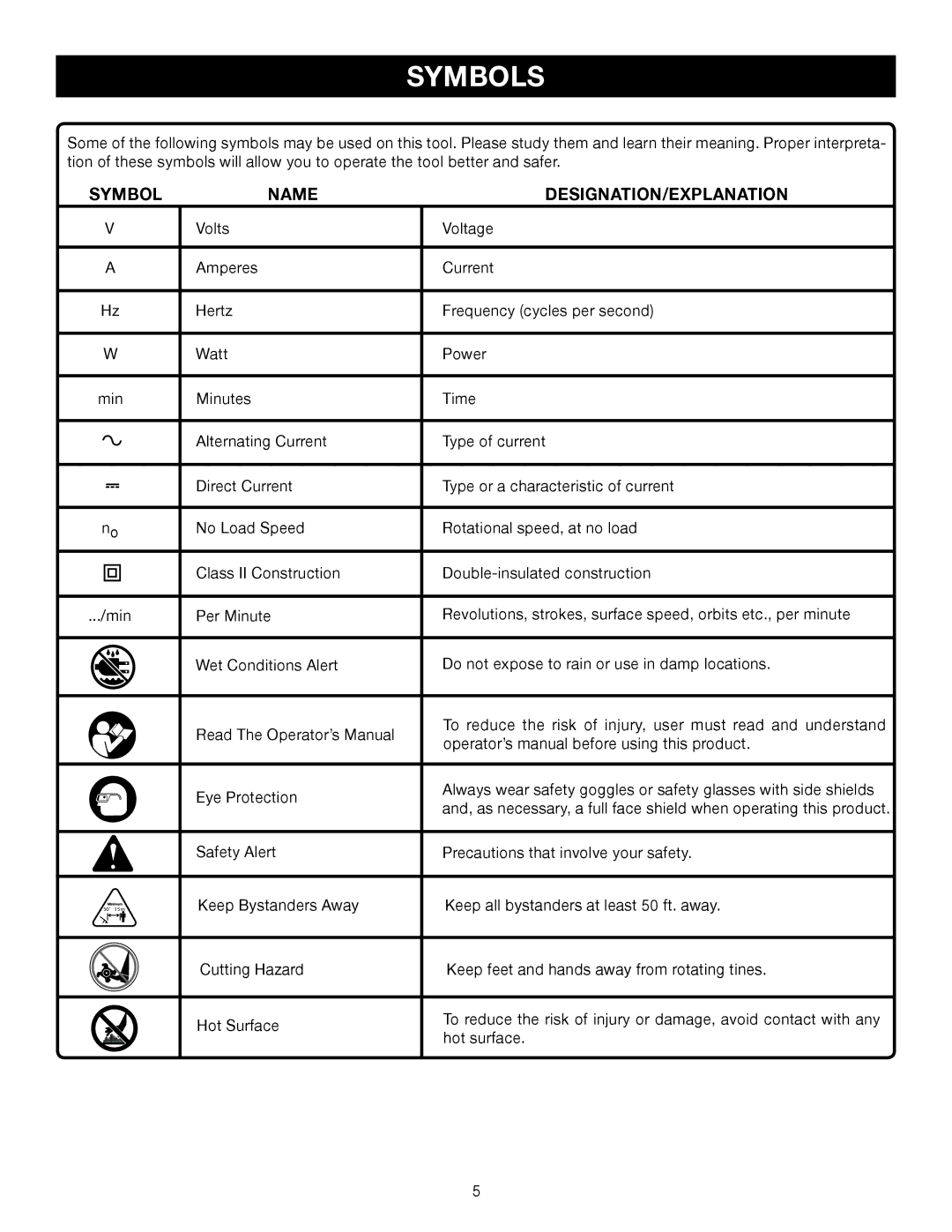 Ryobi Outdoor RY46501B manual Symbols, Symbol Name DESIGNATION/EXPLANATION 