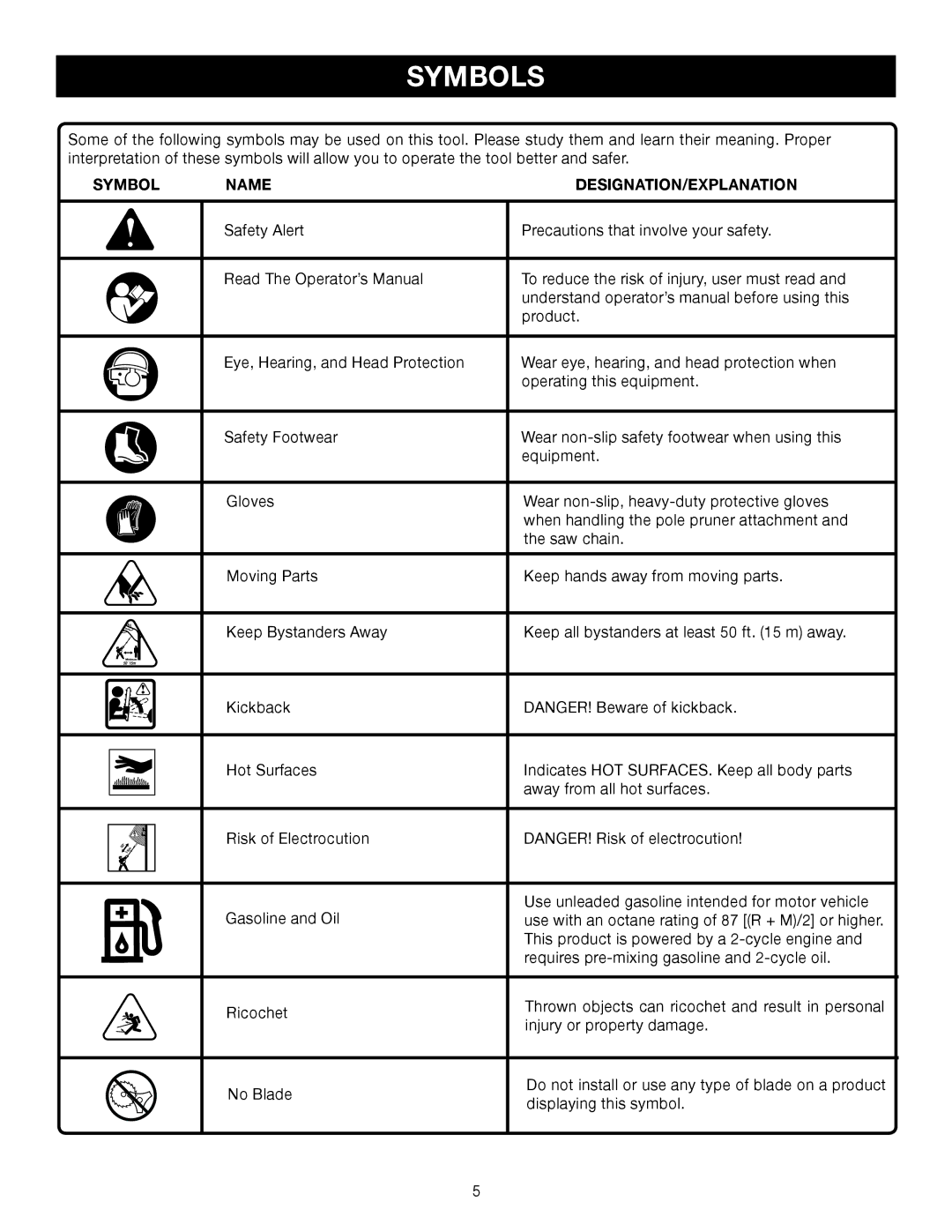 Ryobi Outdoor RY52002 manual Symbols, Symbol Name DESIGNATION/EXPLANATION 