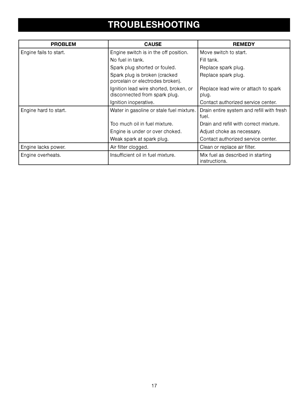 Ryobi Outdoor RY60511A manual Troubleshooting, Problem Cause Remedy 