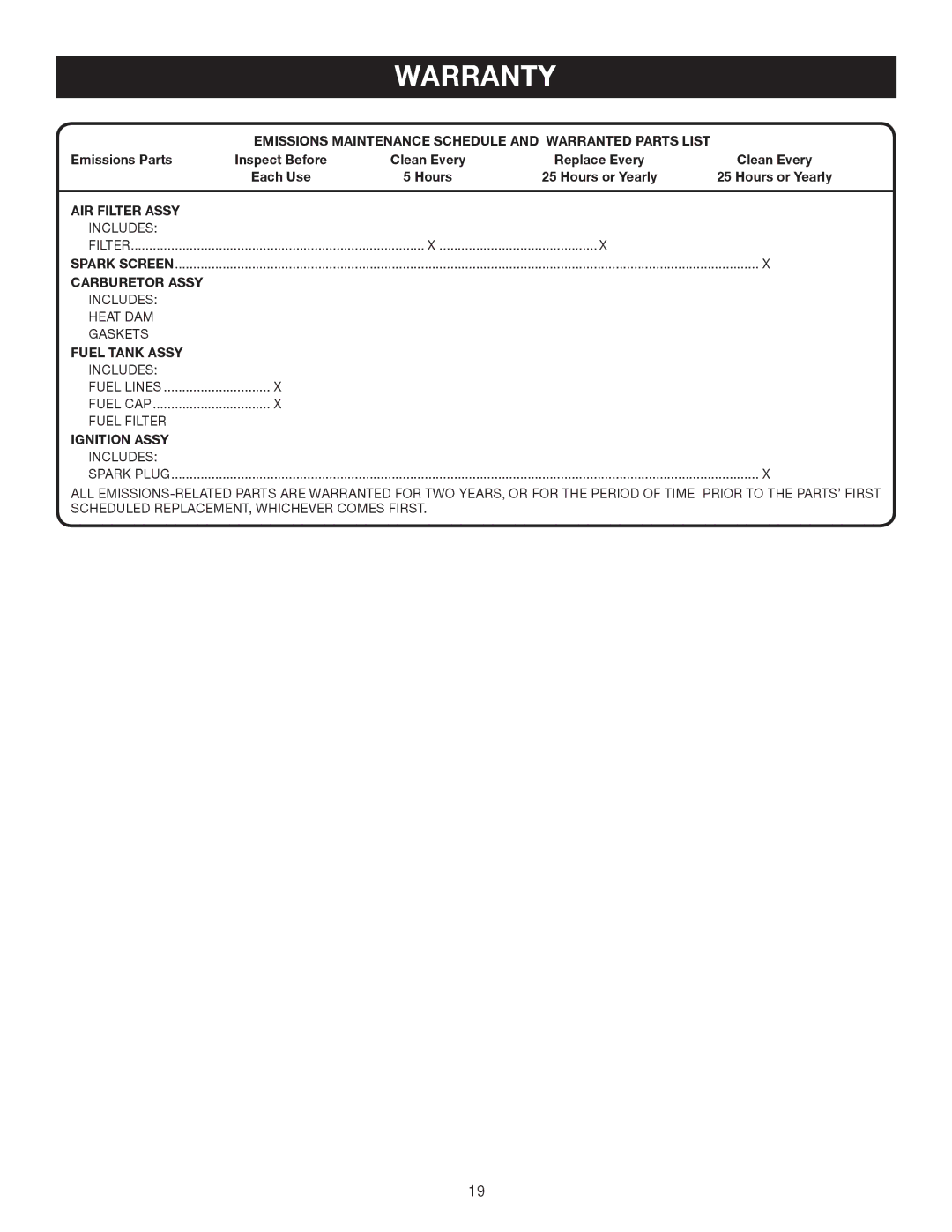 Ryobi Outdoor RY60511A manual Emissions Maintenance Schedule and Warranted Parts List 