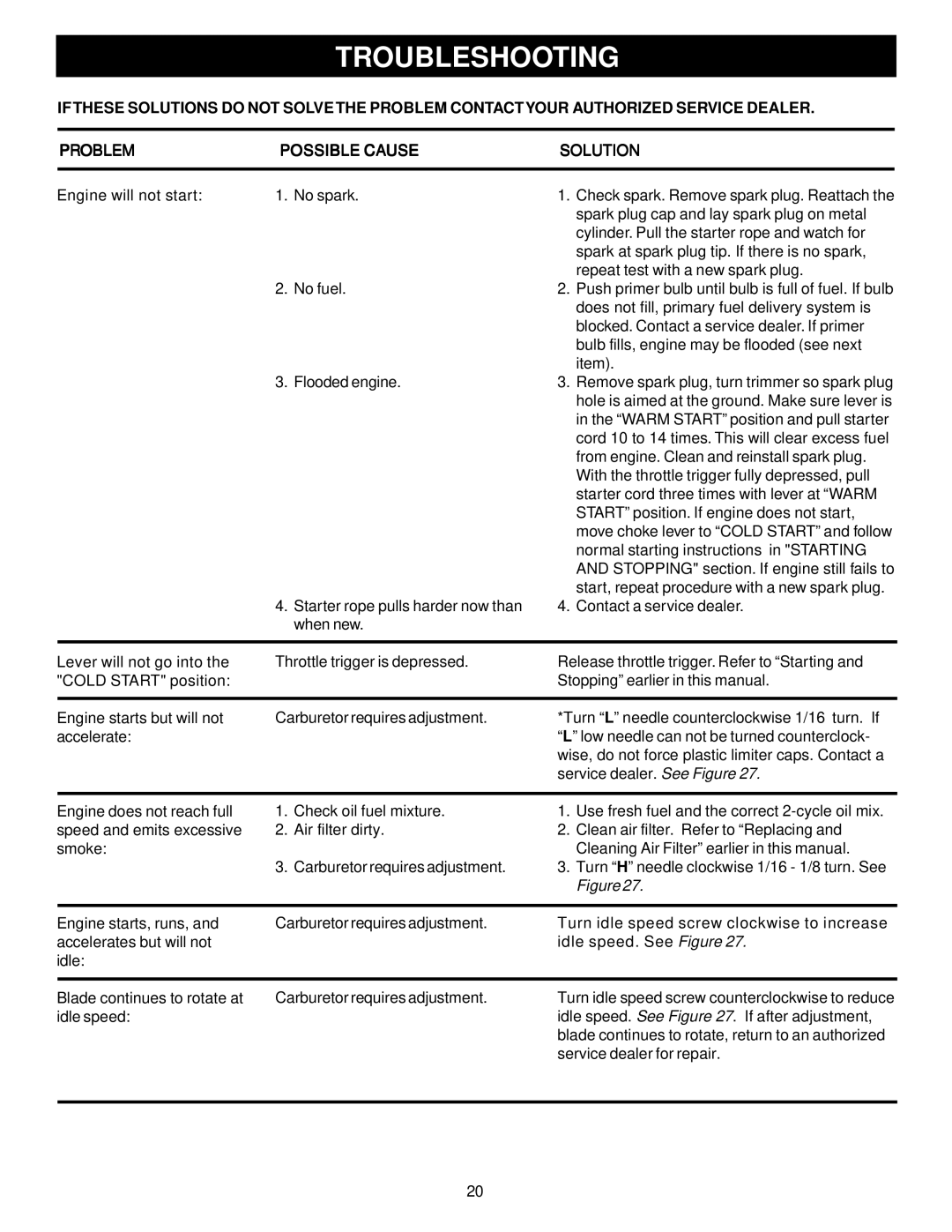 Ryobi Outdoor RY70105, PBC3046E manual Troubleshooting 