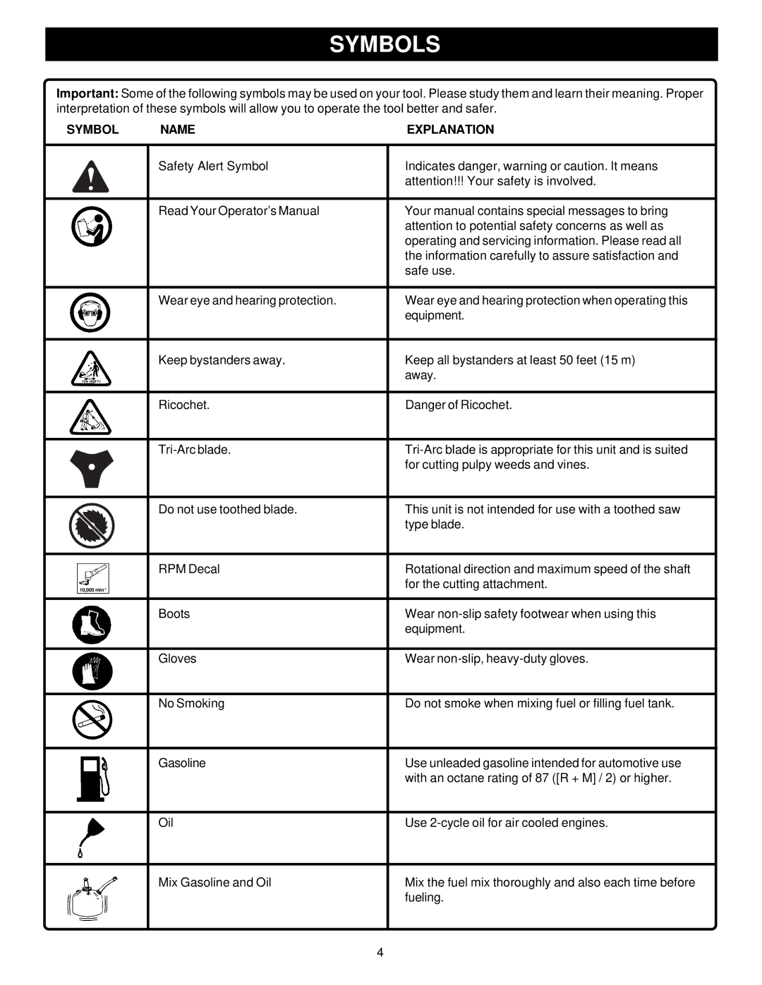 Ryobi Outdoor RY70105, PBC3046E manual Symbols, Symbol Name Explanation 