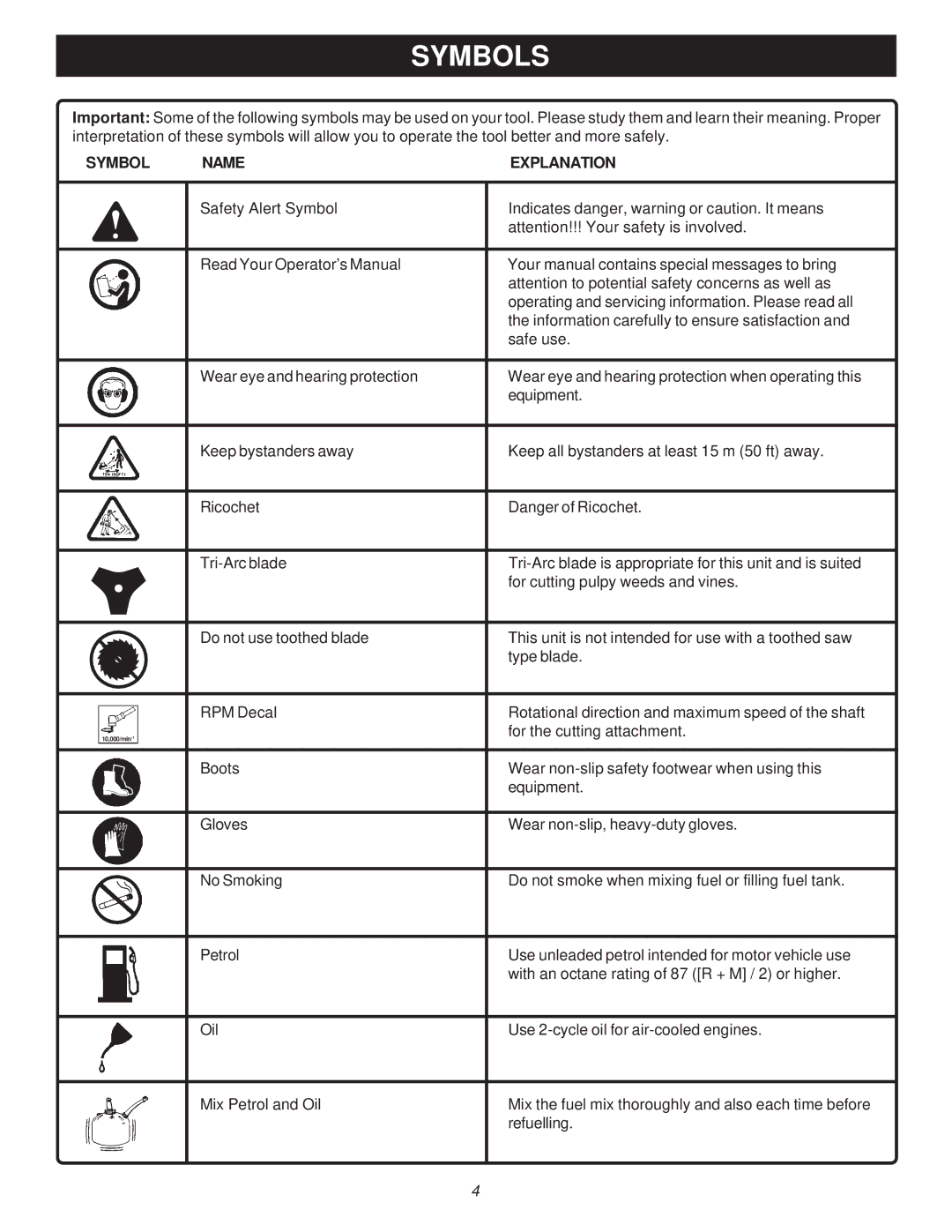 Ryobi Outdoor RY70107A, PBC3046B manual Symbols, Symbol Name Explanation 