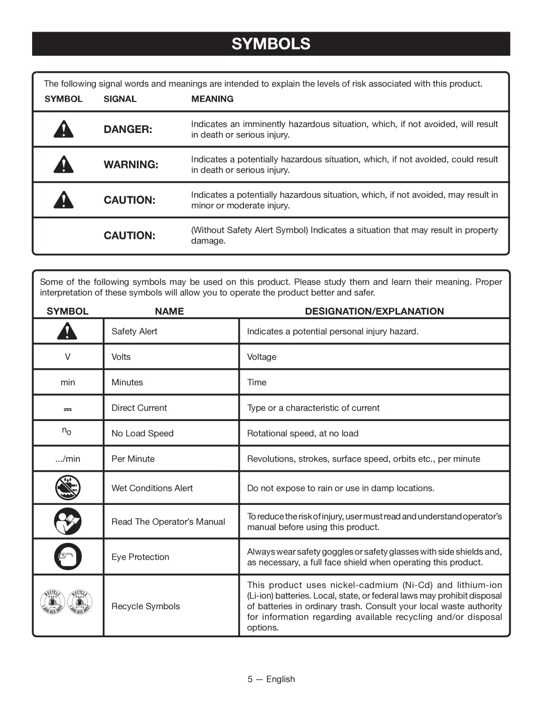 Ryobi P211 manuel dutilisation Symbols, Name DESIGNATION/EXPLANATION, Symbol Signal Meaning 