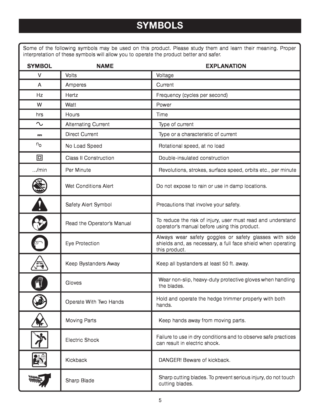 Ryobi P2600A manual Symbols, Name, Explanation 
