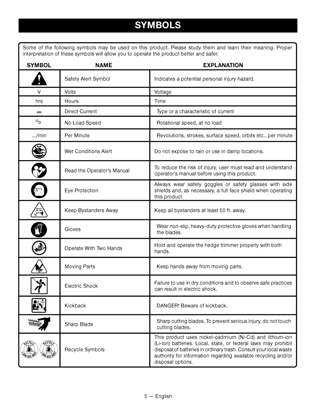 Ryobi P2602 manuel dutilisation Symbols, Name Explanation 