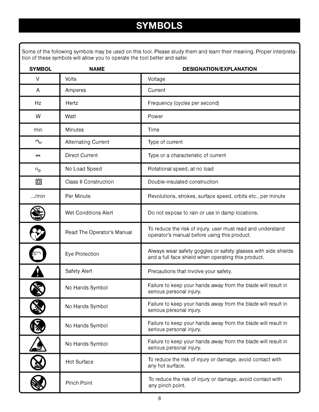 Ryobi P310 manual Symbols, Symbol Name DESIGNATION/EXPLANATION 