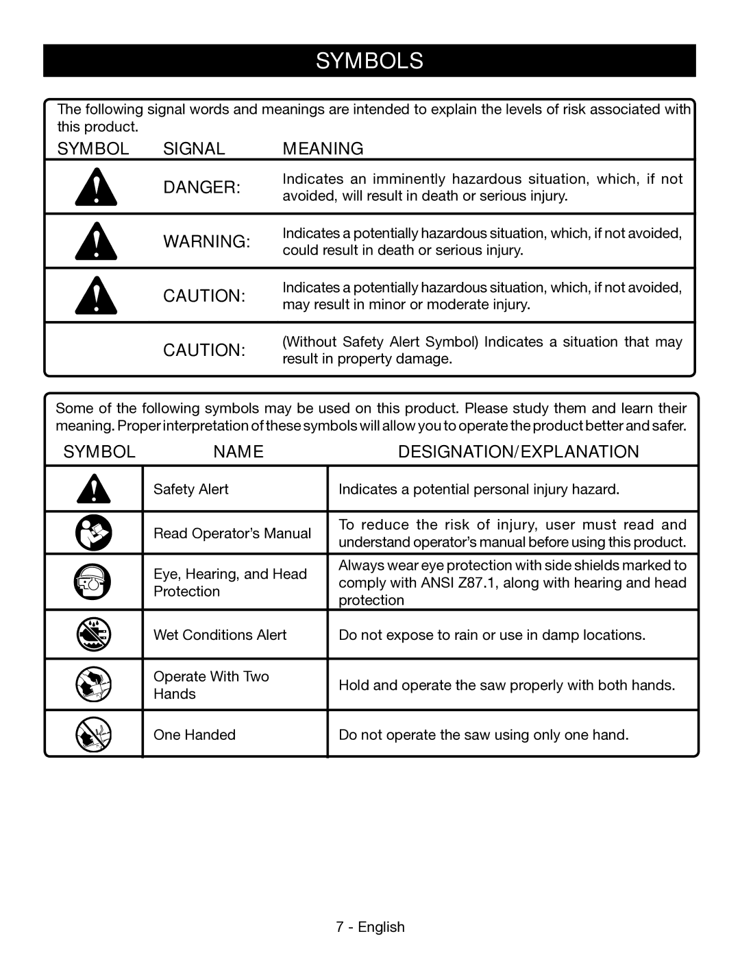 Ryobi P545 manuel dutilisation Symbols, Symbol Signal Meaning, Symbol Name DESIGNATION/EXPLANATION 