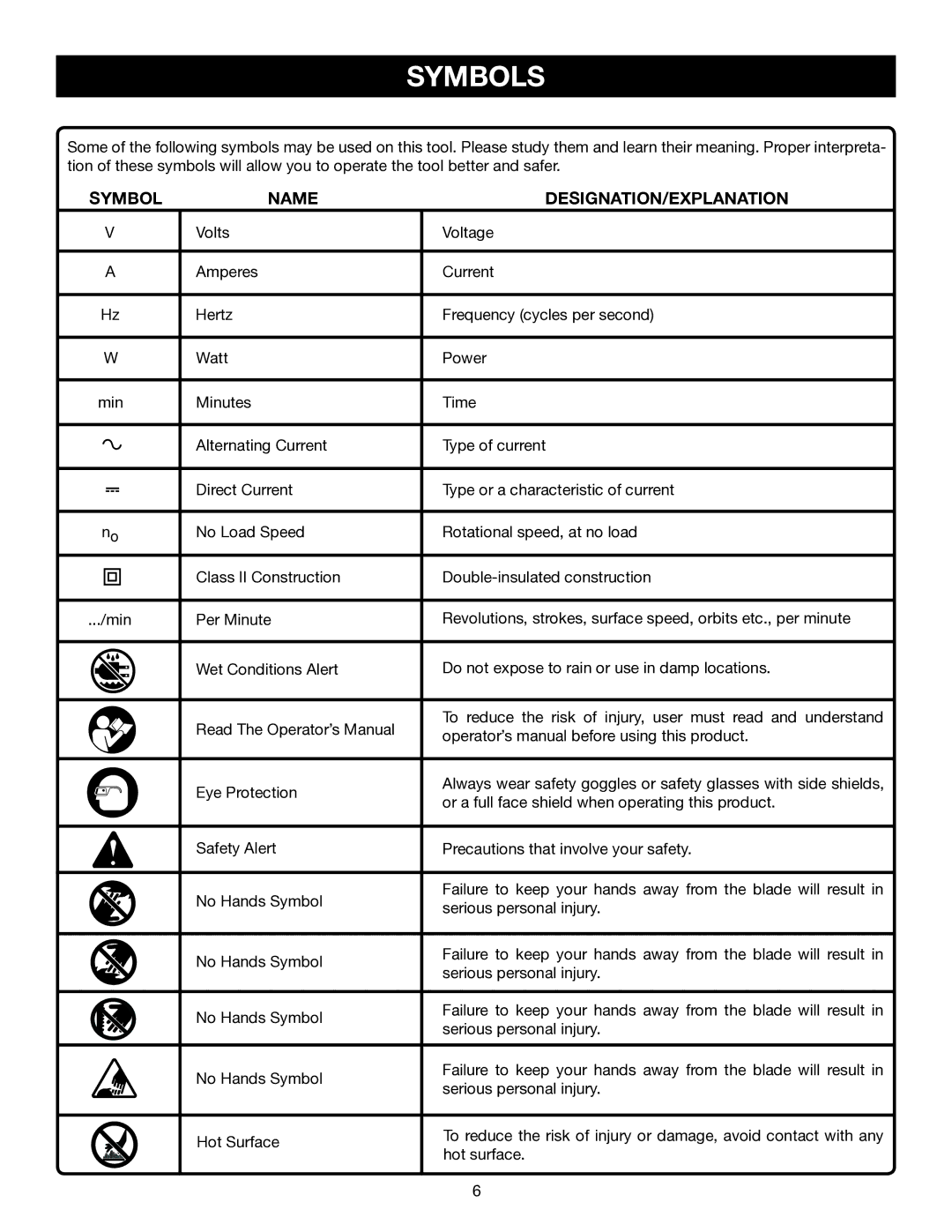 Ryobi P550 manual Symbols, Symbol Name DESIGNATION/EXPLANATION 