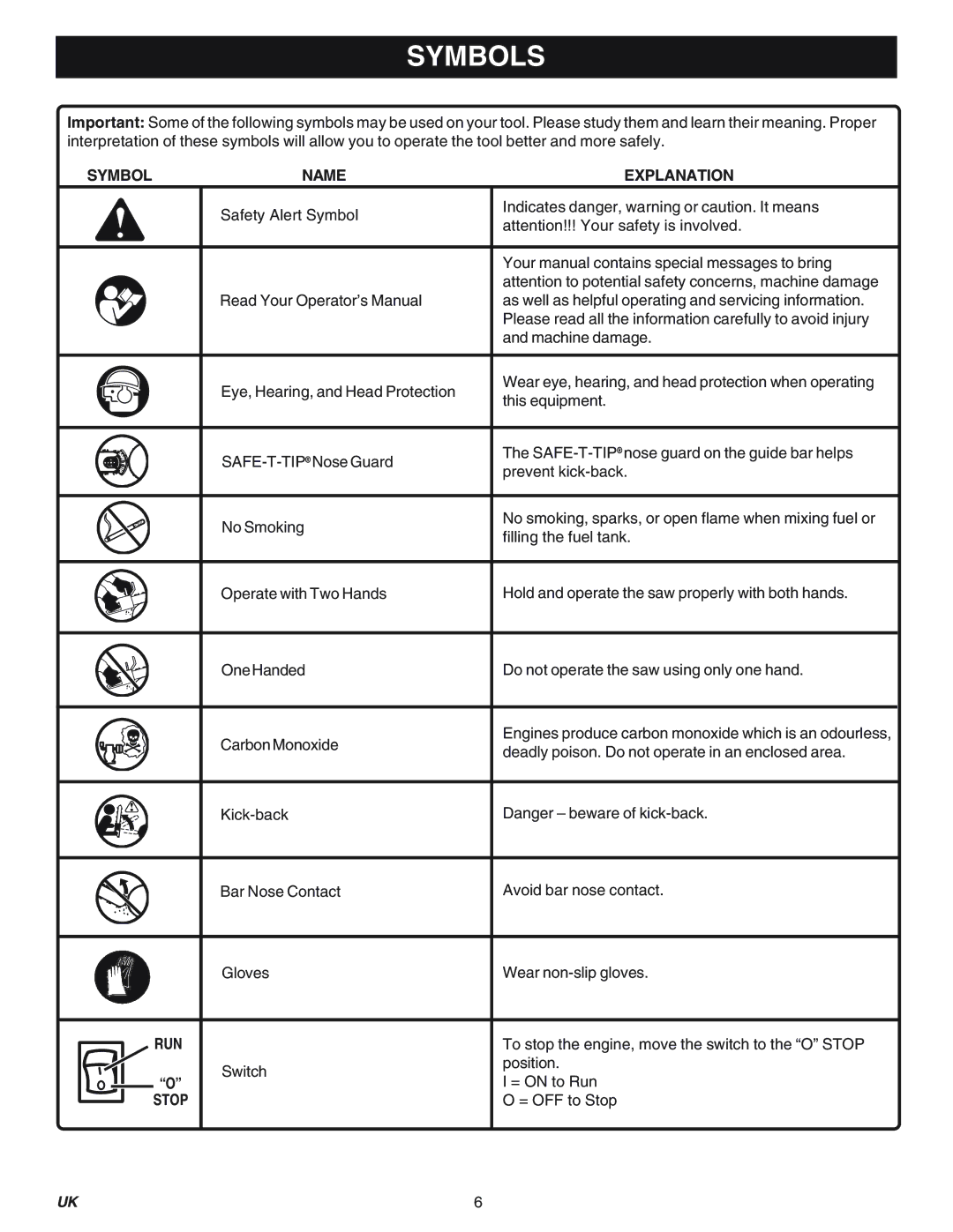 Ryobi PNC3840-RY74005d, PCN4545-RY74007D, PCN3840-RY74005D, PCN4545-RY74007D manual Symbols, Symbol Name Explanation 