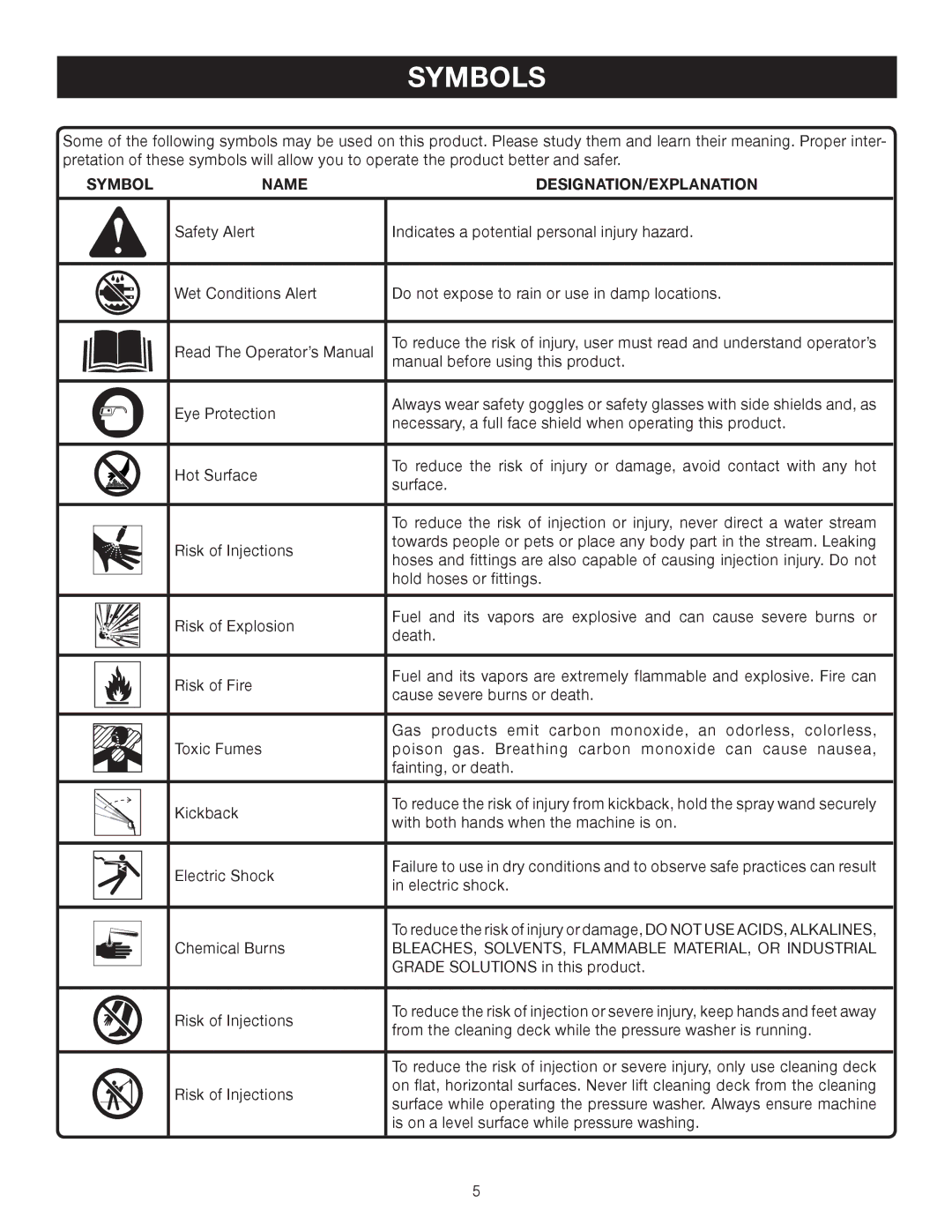 Ryobi RPW2500WB user manual Symbols, Symbol Name DESIGNATION/EXPLANATION 