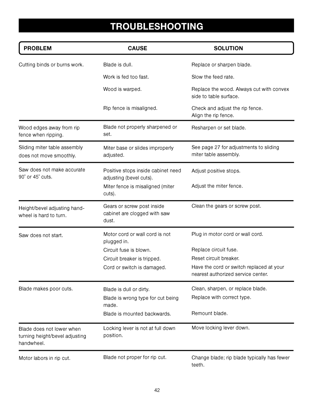 Ryobi RTS31 manual Troubleshooting 