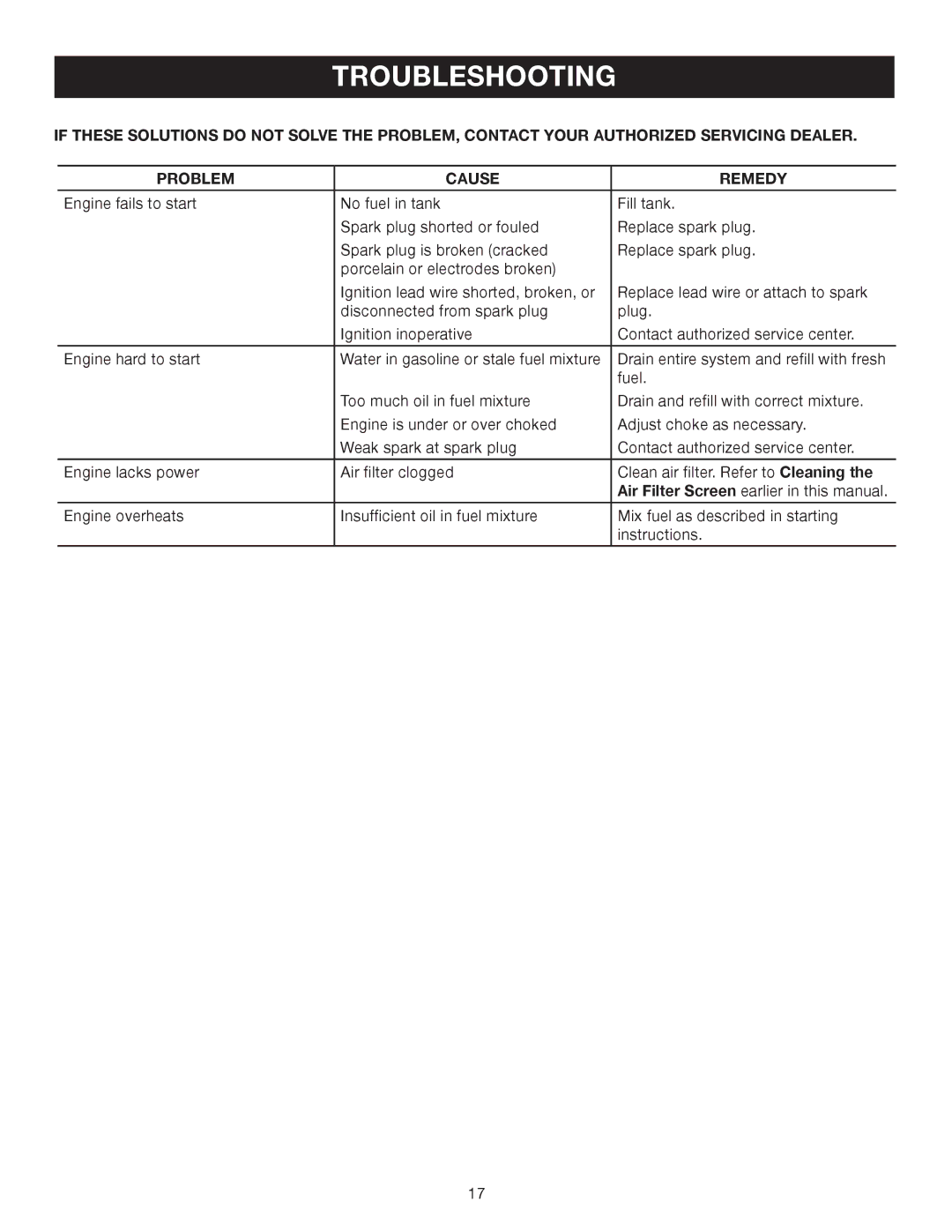 Ryobi RY08552, RY09905 manual Troubleshooting, Problem Cause Remedy 