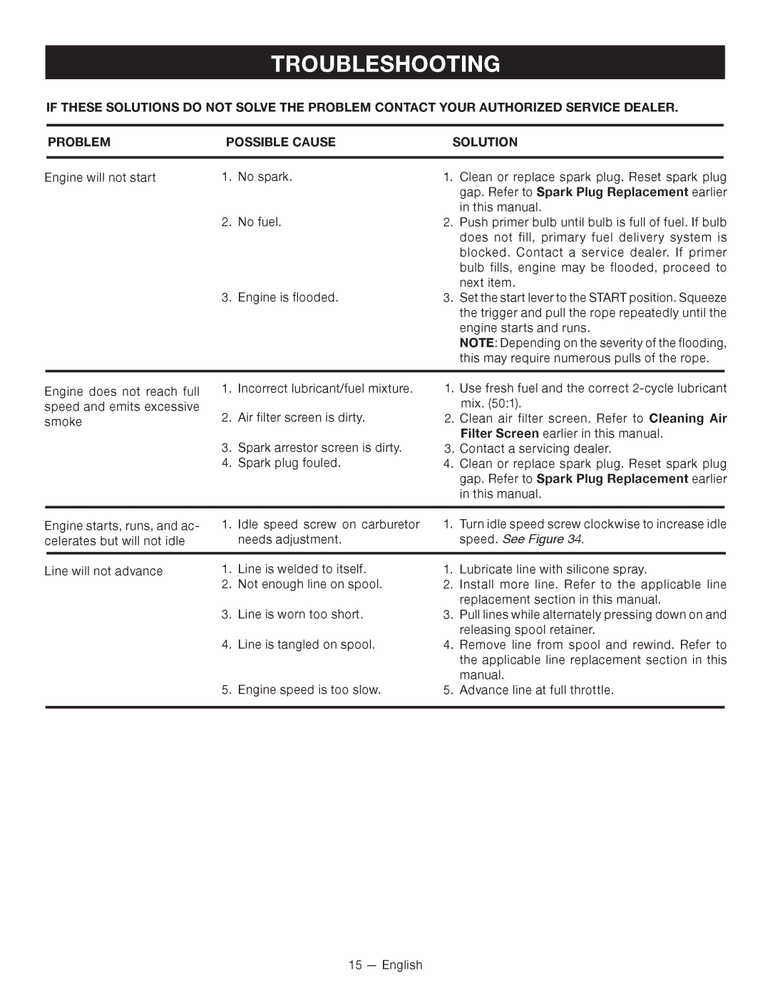 Ryobi RY26901, CS26, RY26500 Troubleshooting, Gap. Refer to Spark Plug Replacement earlier, Speed. See Figure 