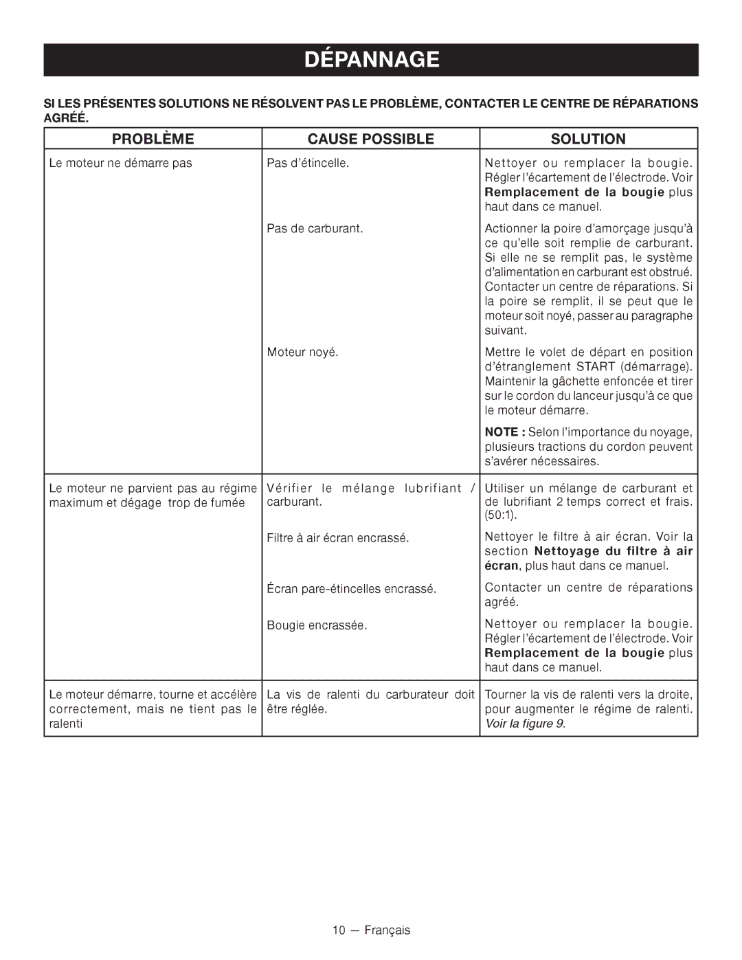 Ryobi RY28000 manuel dutilisation Dépannage, Problème Cause Possible Solution, Remplacement de la bougie plus 