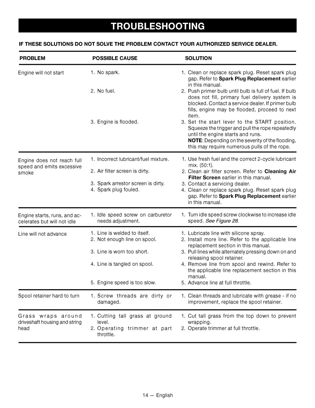 Ryobi RY28060 manuel dutilisation Troubleshooting, Gap. Refer to Spark Plug Replacement earlier, Speed. See Figure 