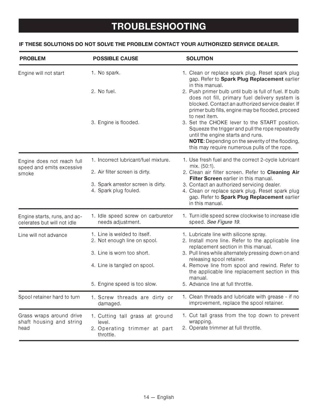 Ryobi RY28140, RY28120 manuel dutilisation Troubleshooting, Gap. Refer to Spark Plug Replacement earlier, Speed. See Figure 