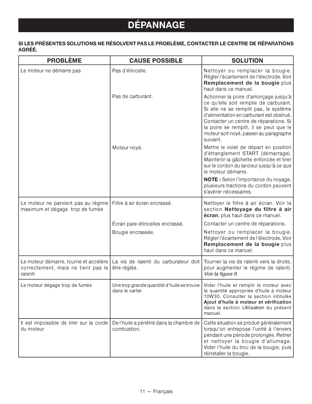 Ryobi RY34000 manuel dutilisation Dépannage, Problème Cause Possible Solution, Remplacement de la bougie plus 