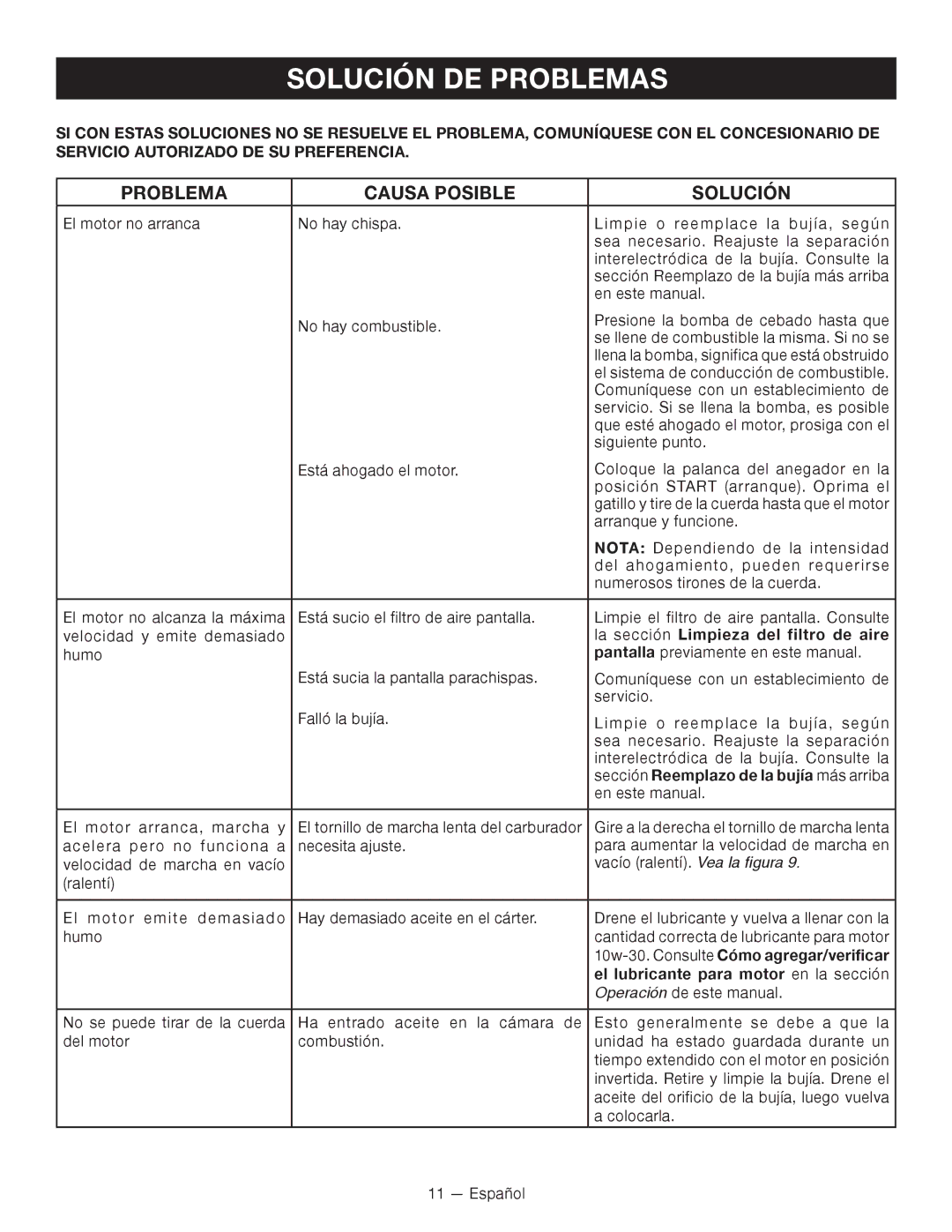 Ryobi RY34000 manuel dutilisation Solución DE Problemas, Problema Causa Posible Solución 