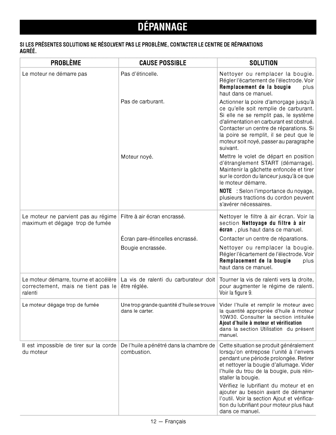 Ryobi RY34001 manuel dutilisation Dépannage, Problème Cause Possible Solution, Remplacement de la bougie plus 