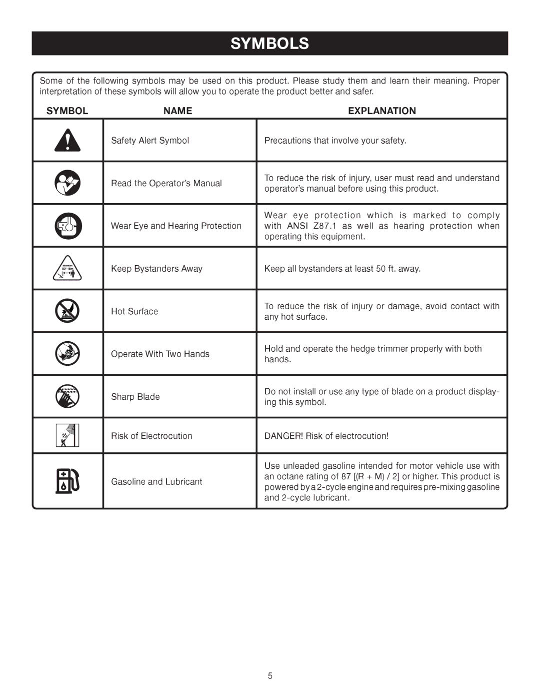 Ryobi RY39500 manual Symbols, Symbol Name Explanation 