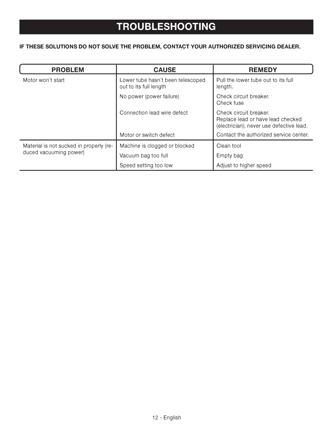 Ryobi RY42110 manuel dutilisation Troubleshooting, Problem Cause Remedy 