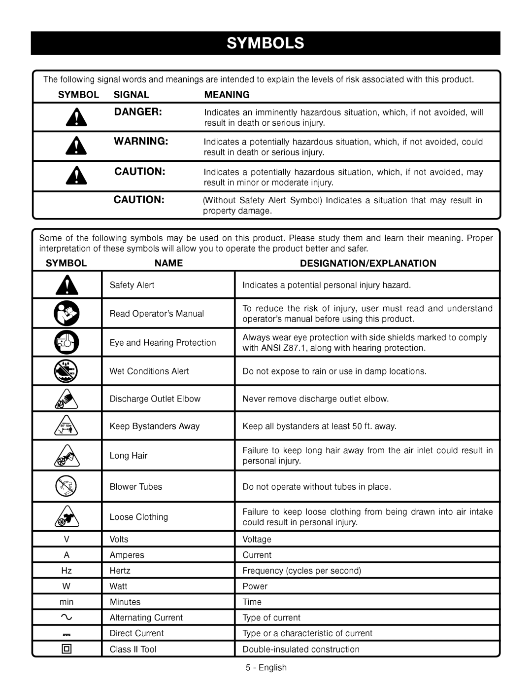 Ryobi RY42110 manuel dutilisation Symbols, Symbol Signal Meaning, Name DESIGNATION/EXPLANATION 