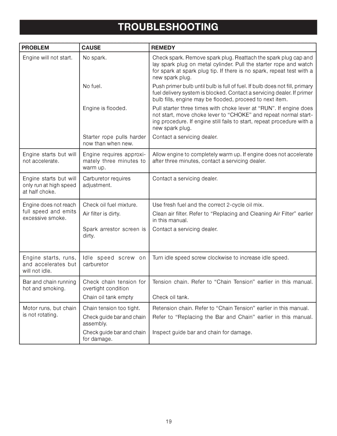 Ryobi RY52003 manual Troubleshooting, Problem Cause Remedy 