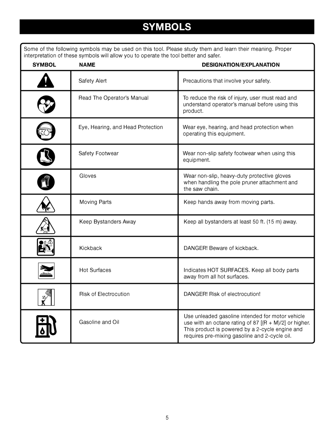 Ryobi RY52003 manual Symbols, Symbol Name DESIGNATION/EXPLANATION 