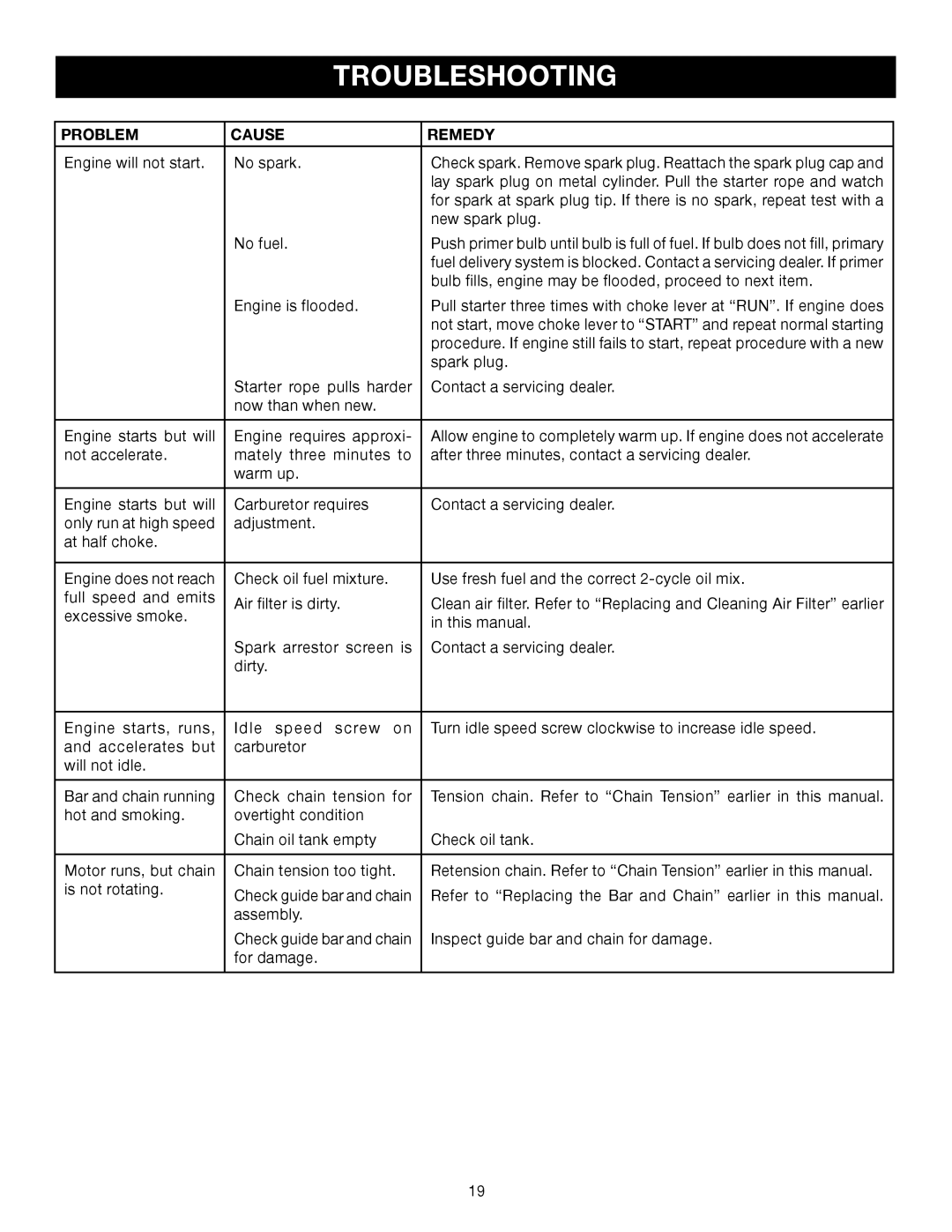 Ryobi RY52004 manual Troubleshooting, Problem Cause Remedy 