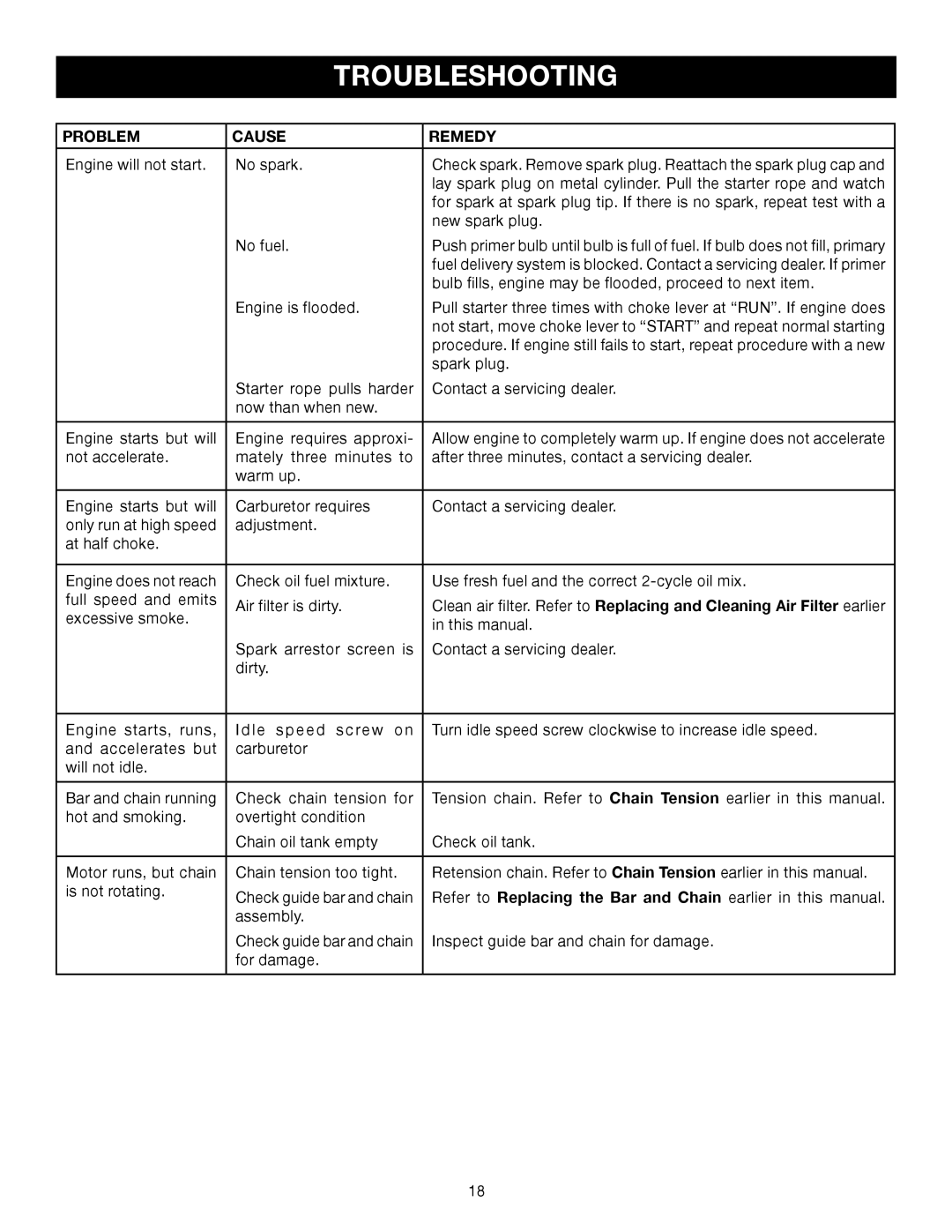 Ryobi RY52014 manual Troubleshooting, Problem Cause Remedy 