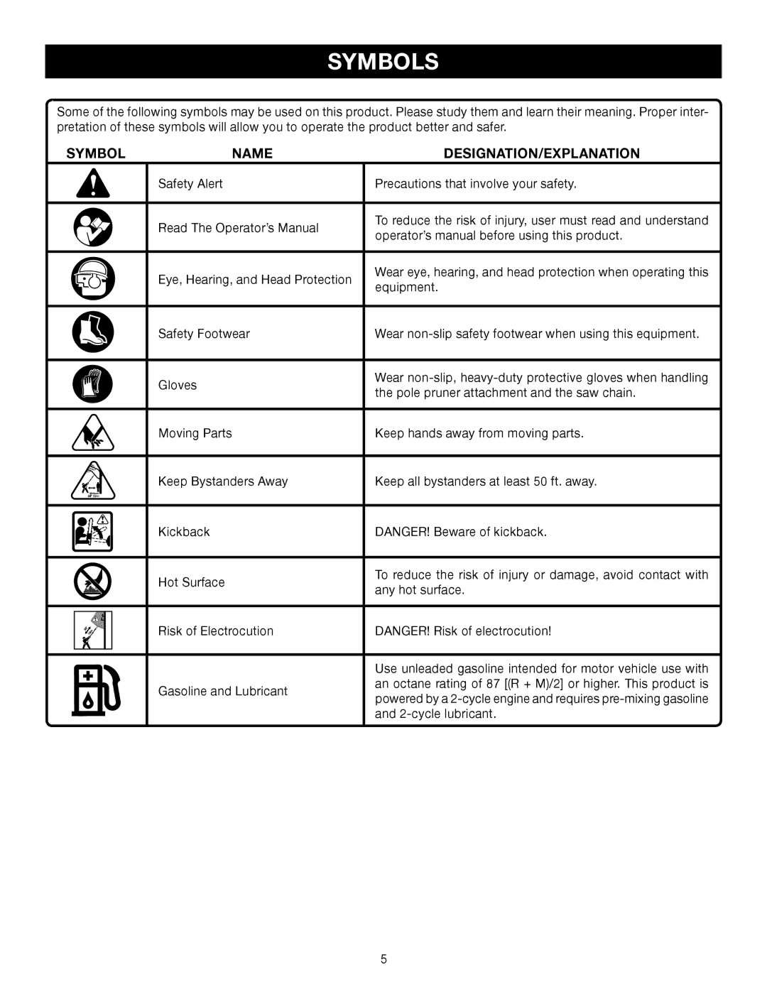 Ryobi RY52905, RY52504 manual Symbols, Symbol Name DESIGNATION/EXPLANATION 